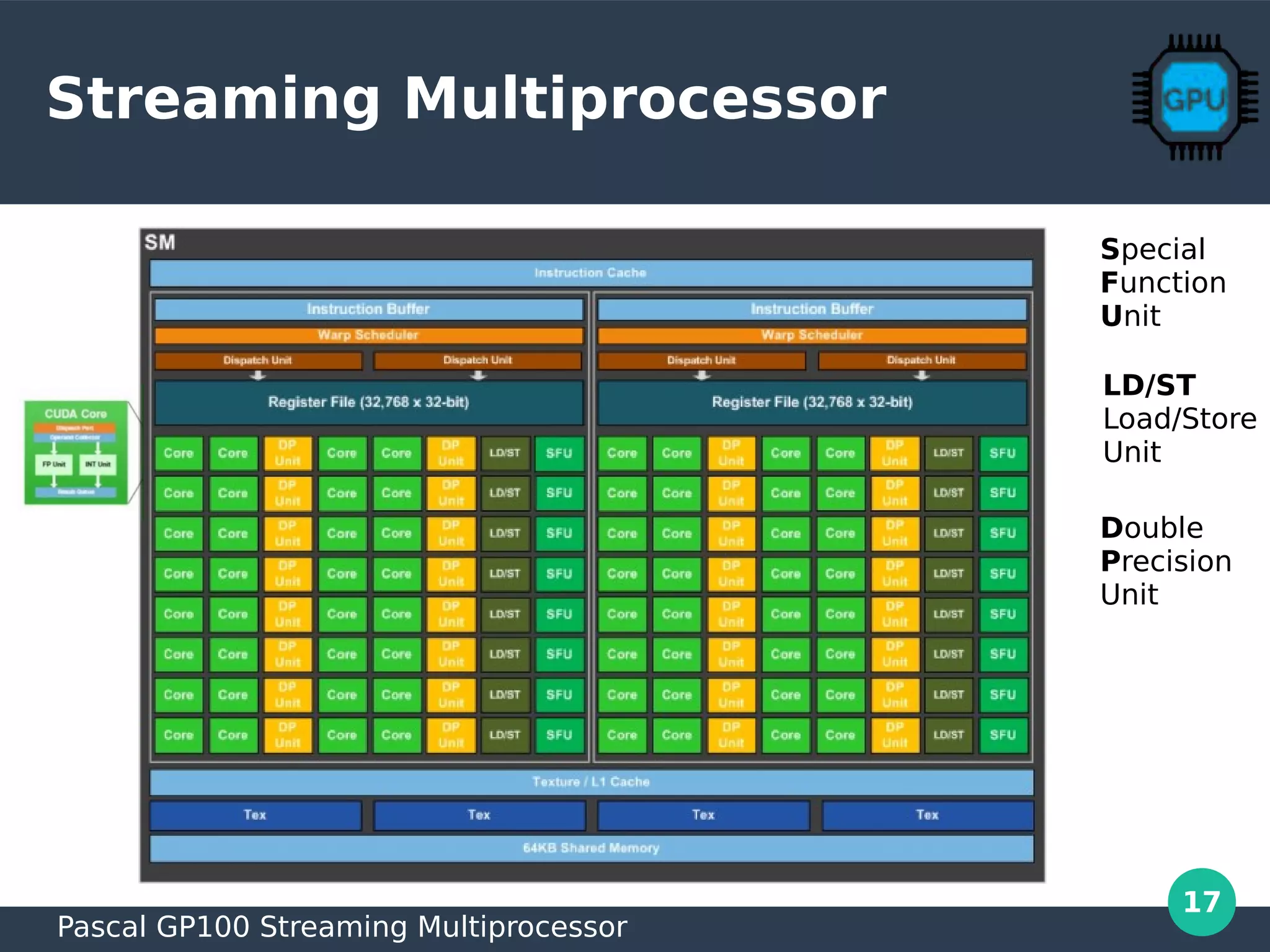 17
Streaming Multiprocessor
Pascal GP100 Streaming Multiprocessor
Special
Function
Unit
LD/ST
Load/Store
Unit
Double
Precision
Unit
 