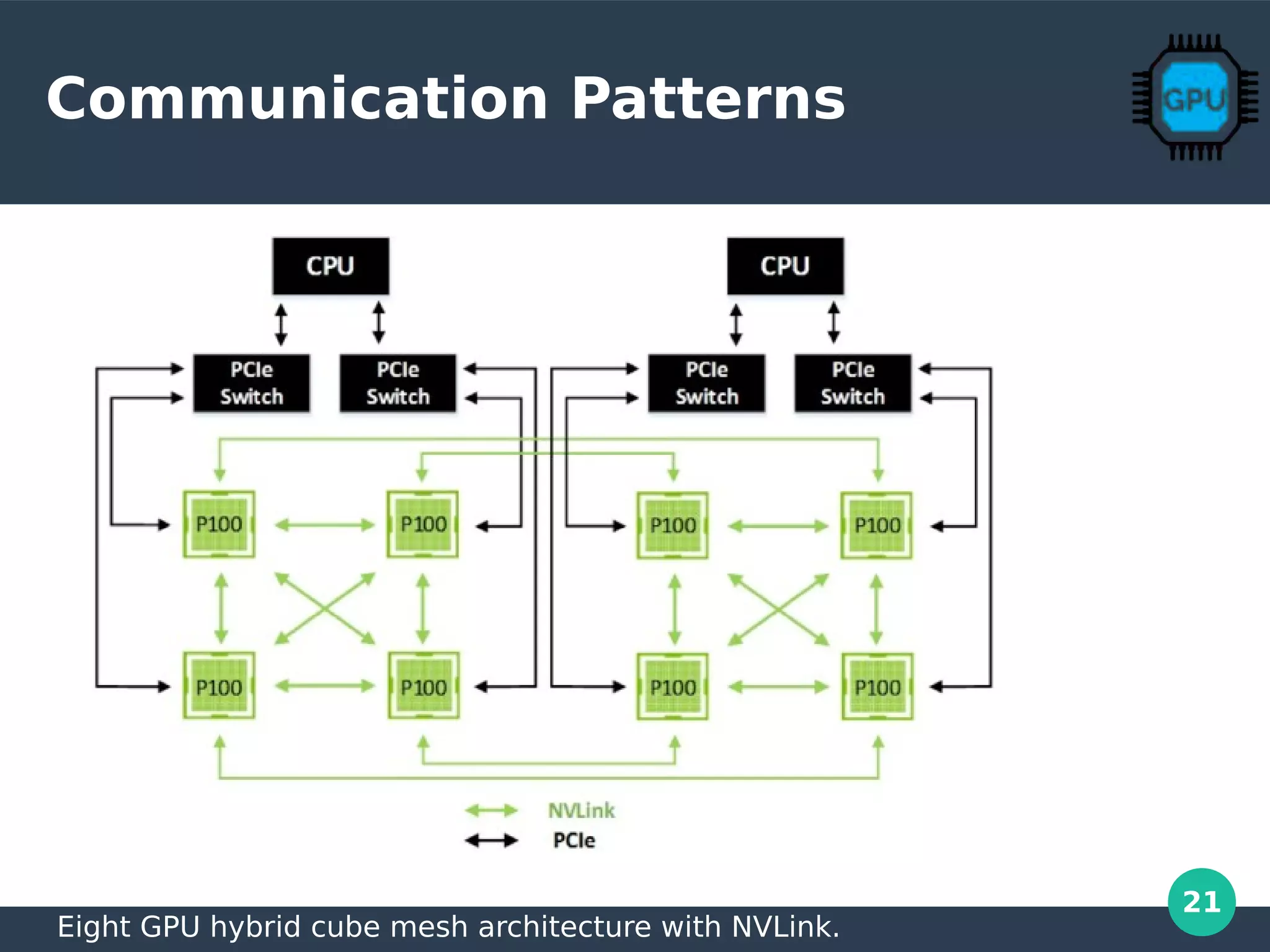 21
Communication Patterns
Eight GPU hybrid cube mesh architecture with NVLink.
 