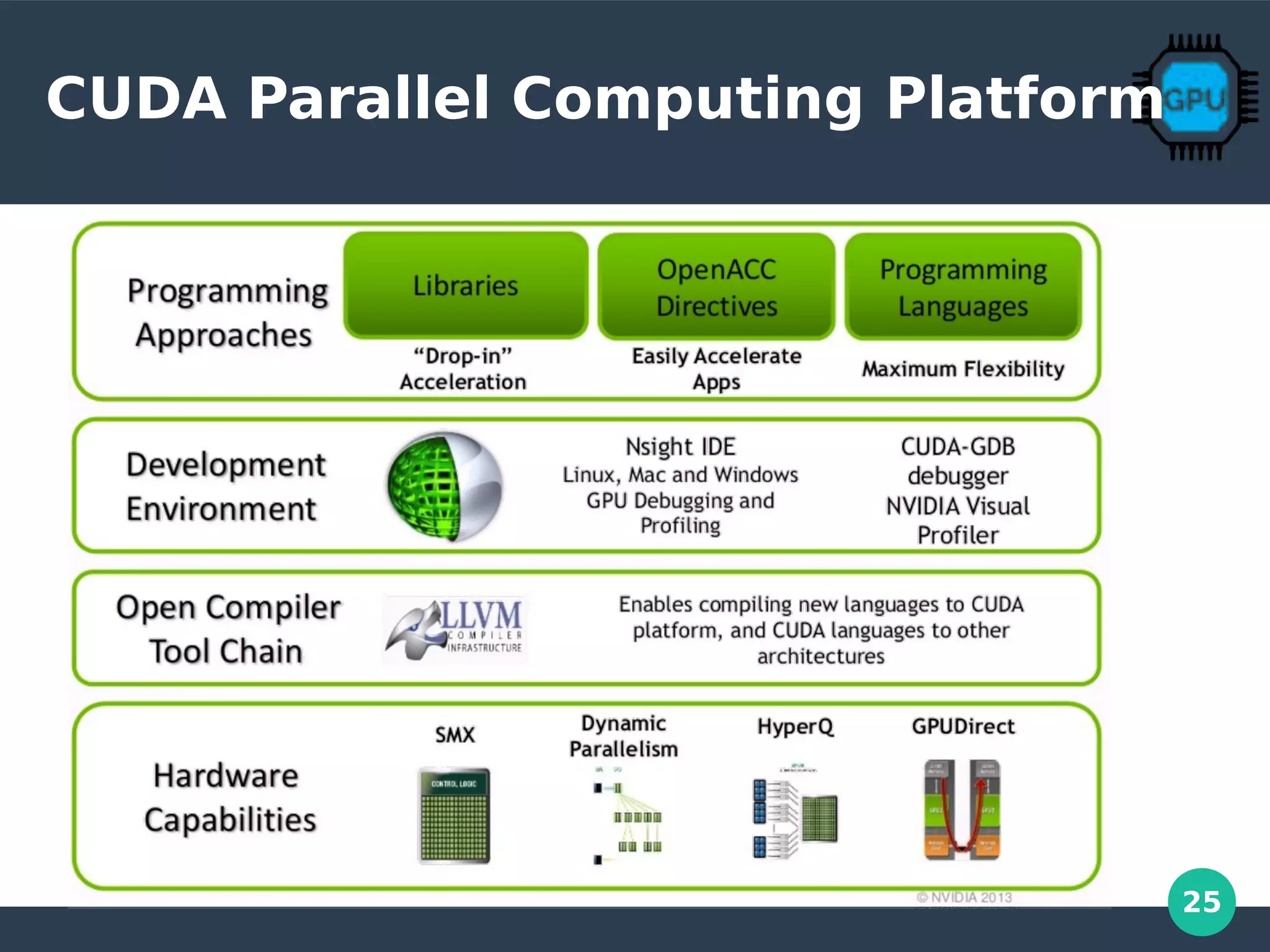 25
CUDA Parallel Computing Platform
 