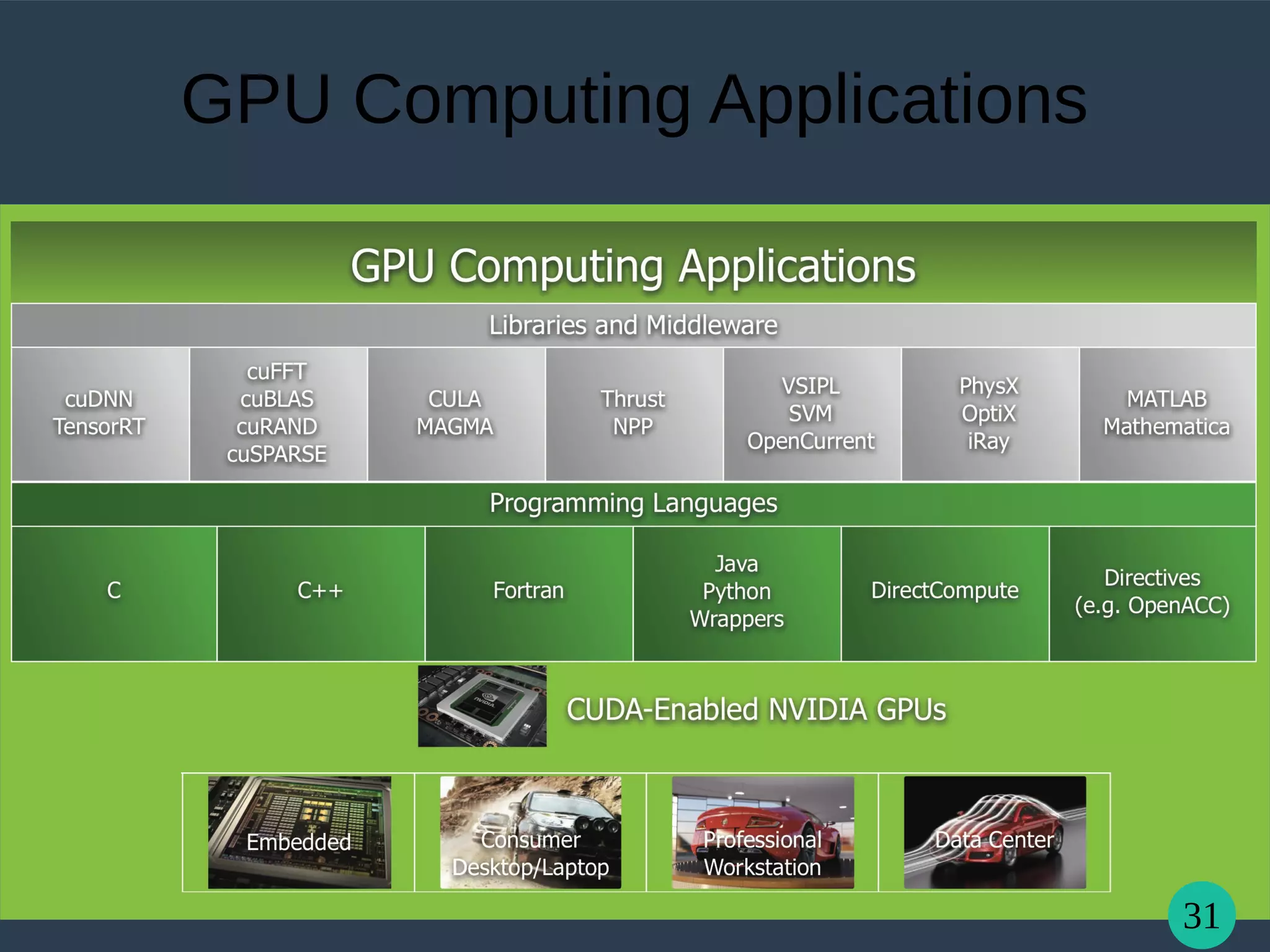 31
GPU Computing Applications
 