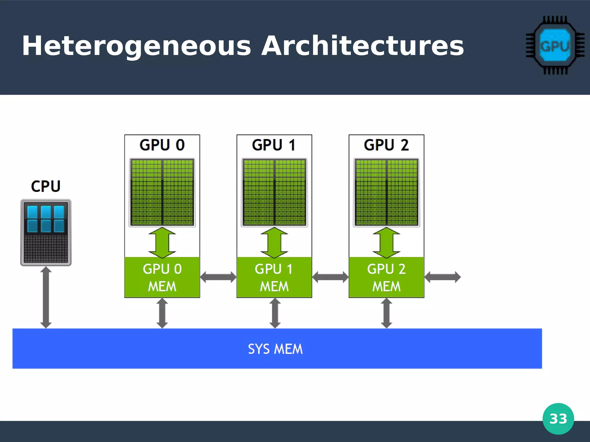 33
Heterogeneous Architectures
 