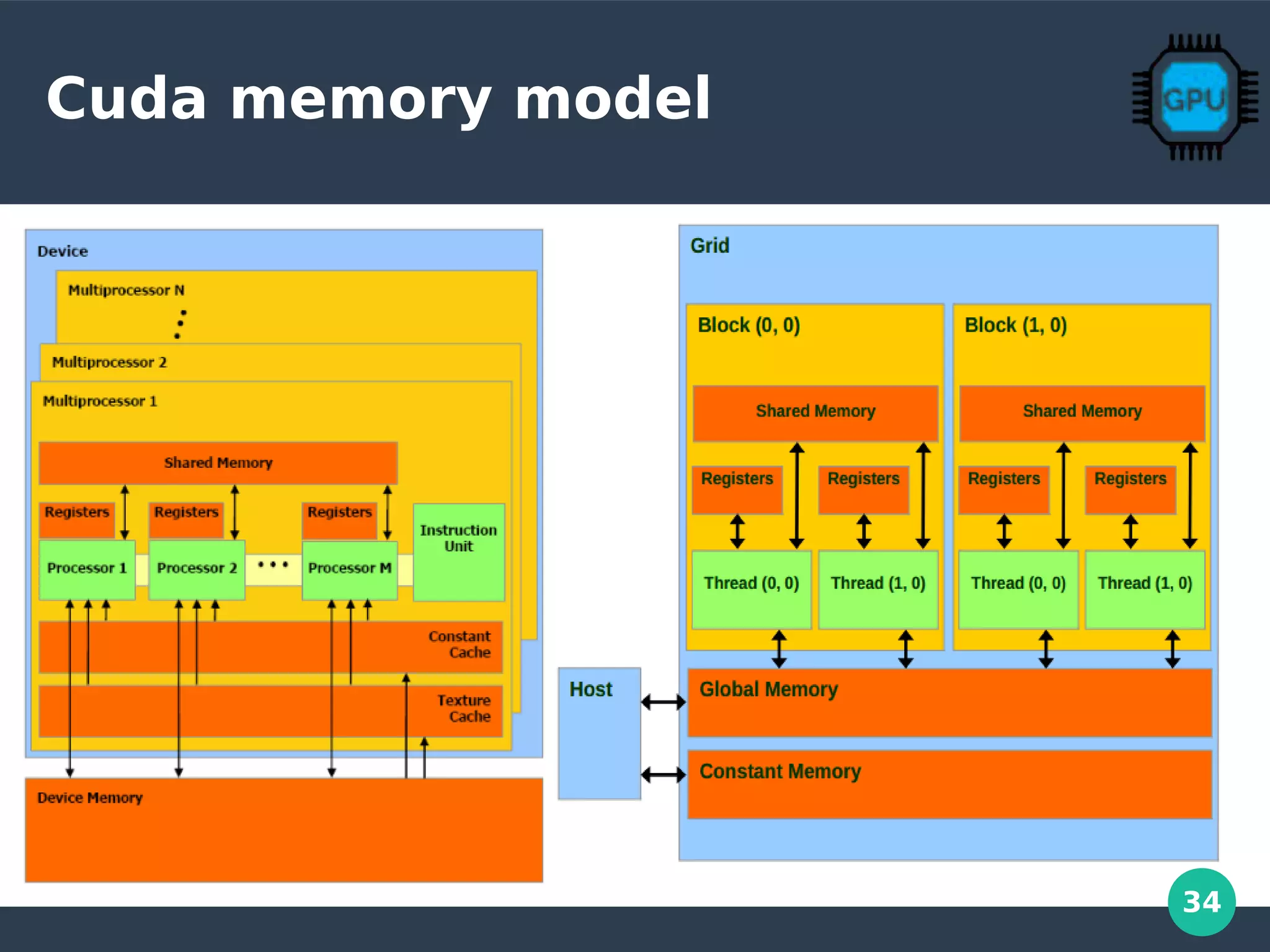 34
Cuda memory model
 
