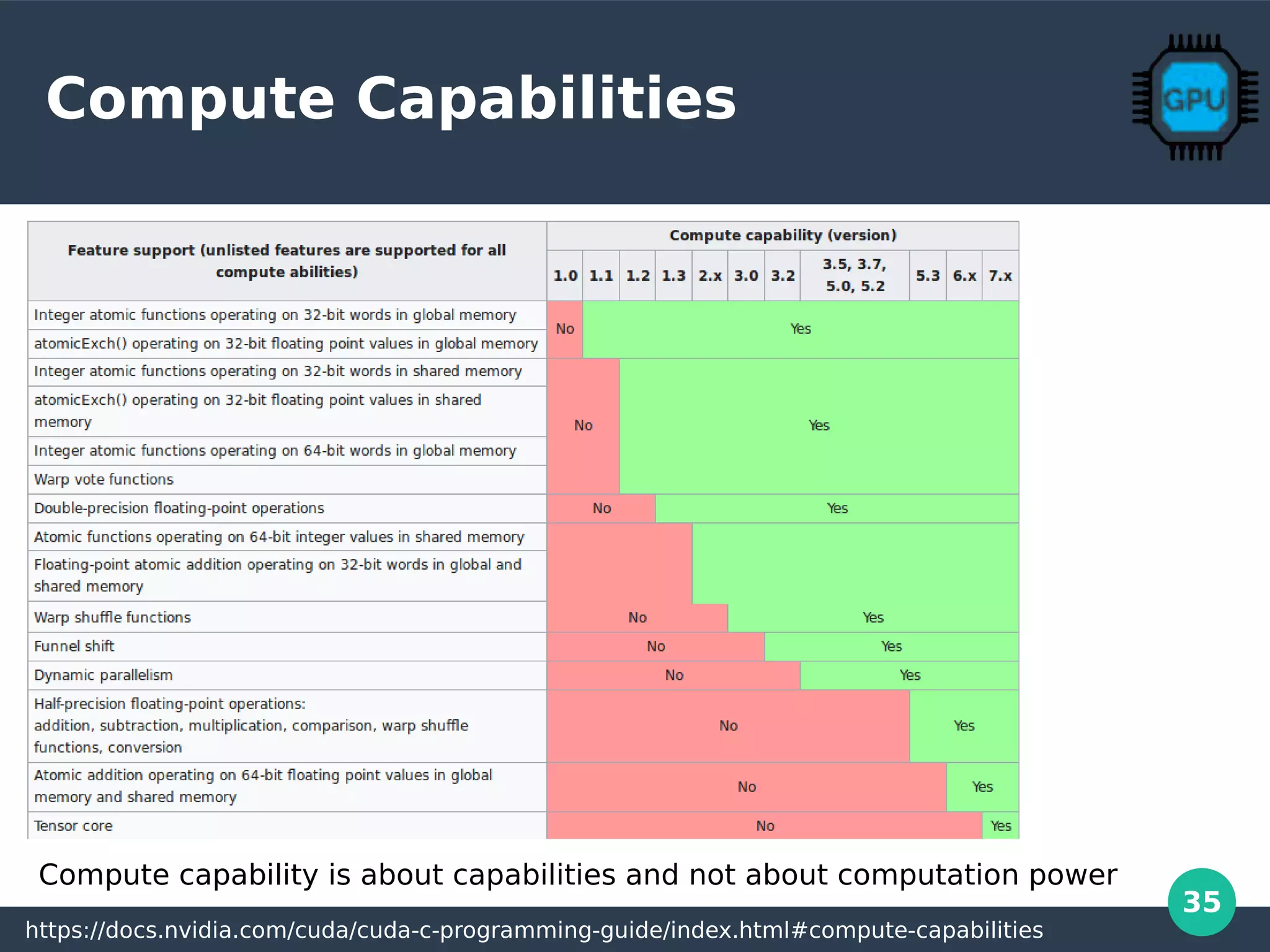 35
Compute Capabilities
https://docs.nvidia.com/cuda/cuda-c-programming-guide/index.html#compute-capabilities
Compute capability is about capabilities and not about computation power
 