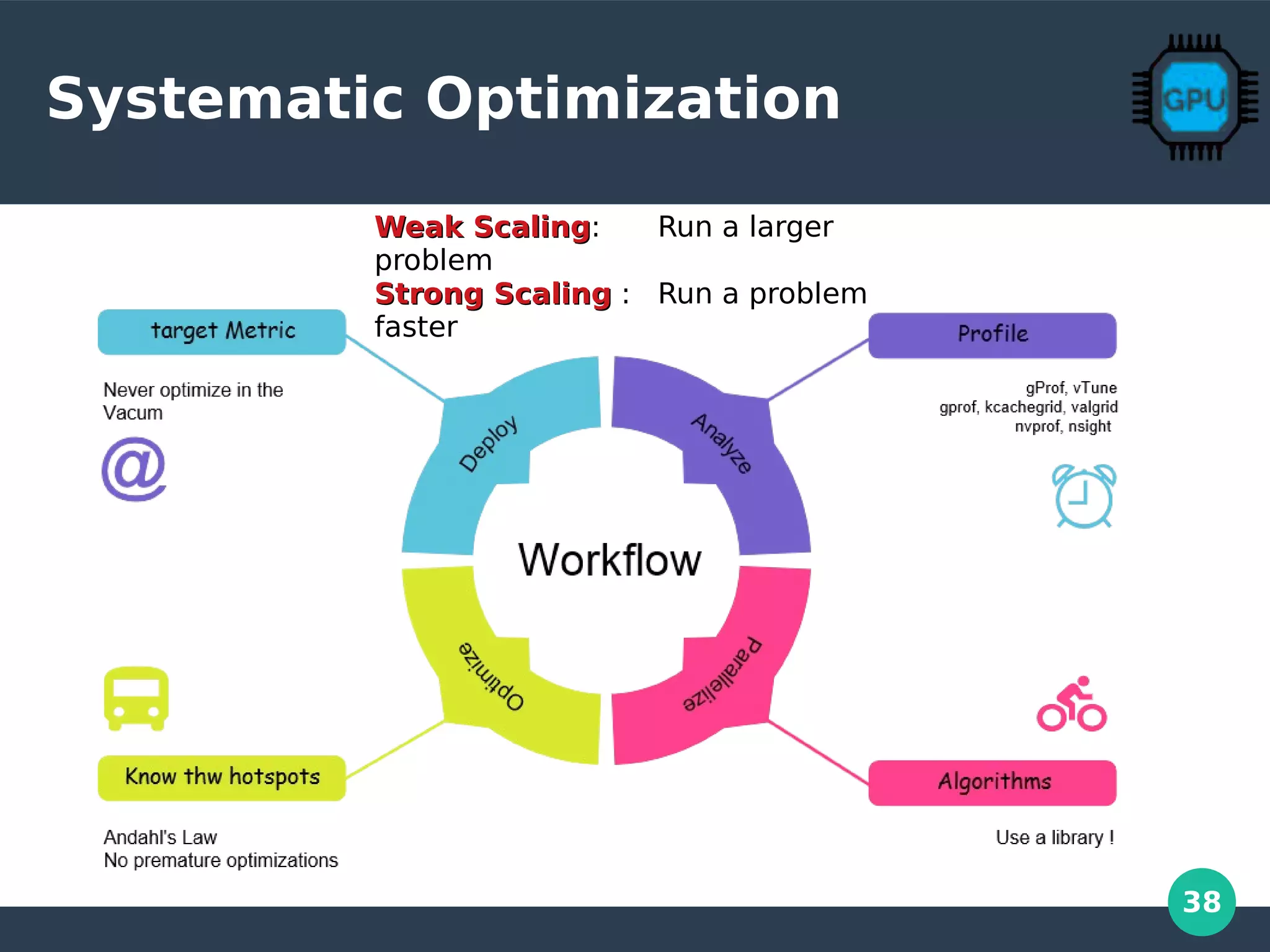 38
Systematic Optimization
Weak ScalingWeak Scaling: Run a larger
problem
Strong ScalingStrong Scaling : Run a problem
faster
 
