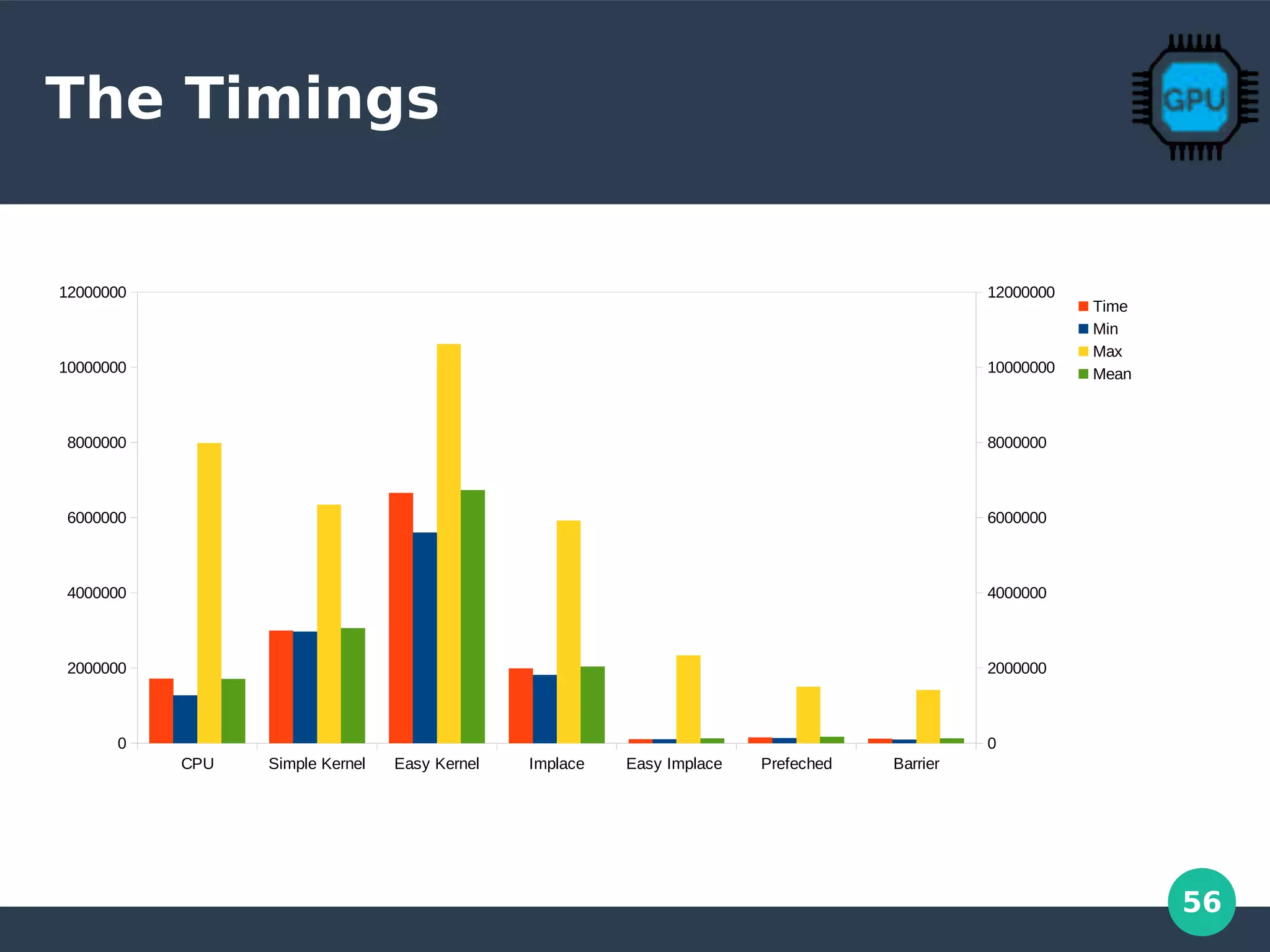 56
The Timings
CPU Simple Kernel Easy Kernel Implace Easy Implace Prefeched Barrier
0
2000000
4000000
6000000
8000000
10000000
12000000
0
2000000
4000000
6000000
8000000
10000000
12000000
Time
Min
Max
Mean
 
