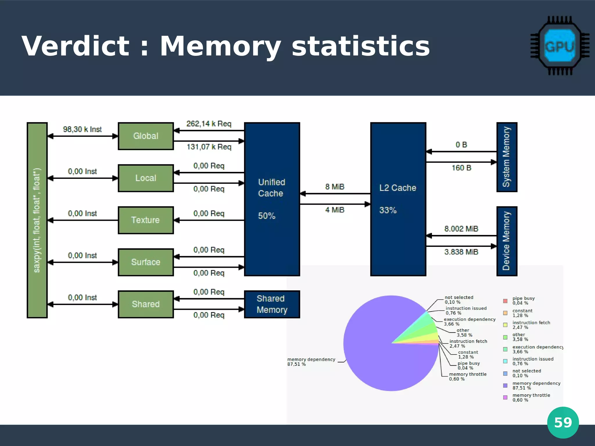 59
Verdict : Memory statistics
 