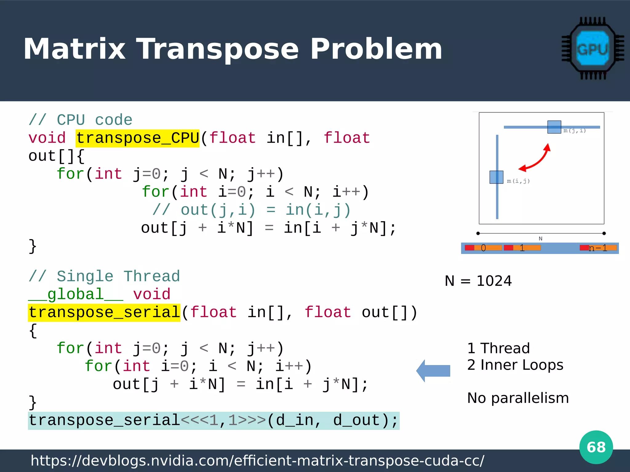 68
Matrix Transpose Problem
10 n-1
// CPU code
void transpose_CPU(float in[], float
out[]{
for(int j=0; j < N; j++)
for(int i=0; i < N; i++)
// out(j,i) = in(i,j)
out[j + i*N] = in[i + j*N];
}
// Single Thread
__global__ void
transpose_serial(float in[], float out[])
{
for(int j=0; j < N; j++)
for(int i=0; i < N; i++)
out[j + i*N] = in[i + j*N];
}
transpose_serial<<<1,1>>>(d_in, d_out);
N = 1024
https://devblogs.nvidia.com/efficient-matrix-transpose-cuda-cc/
1 Thread
2 Inner Loops
No parallelism
 