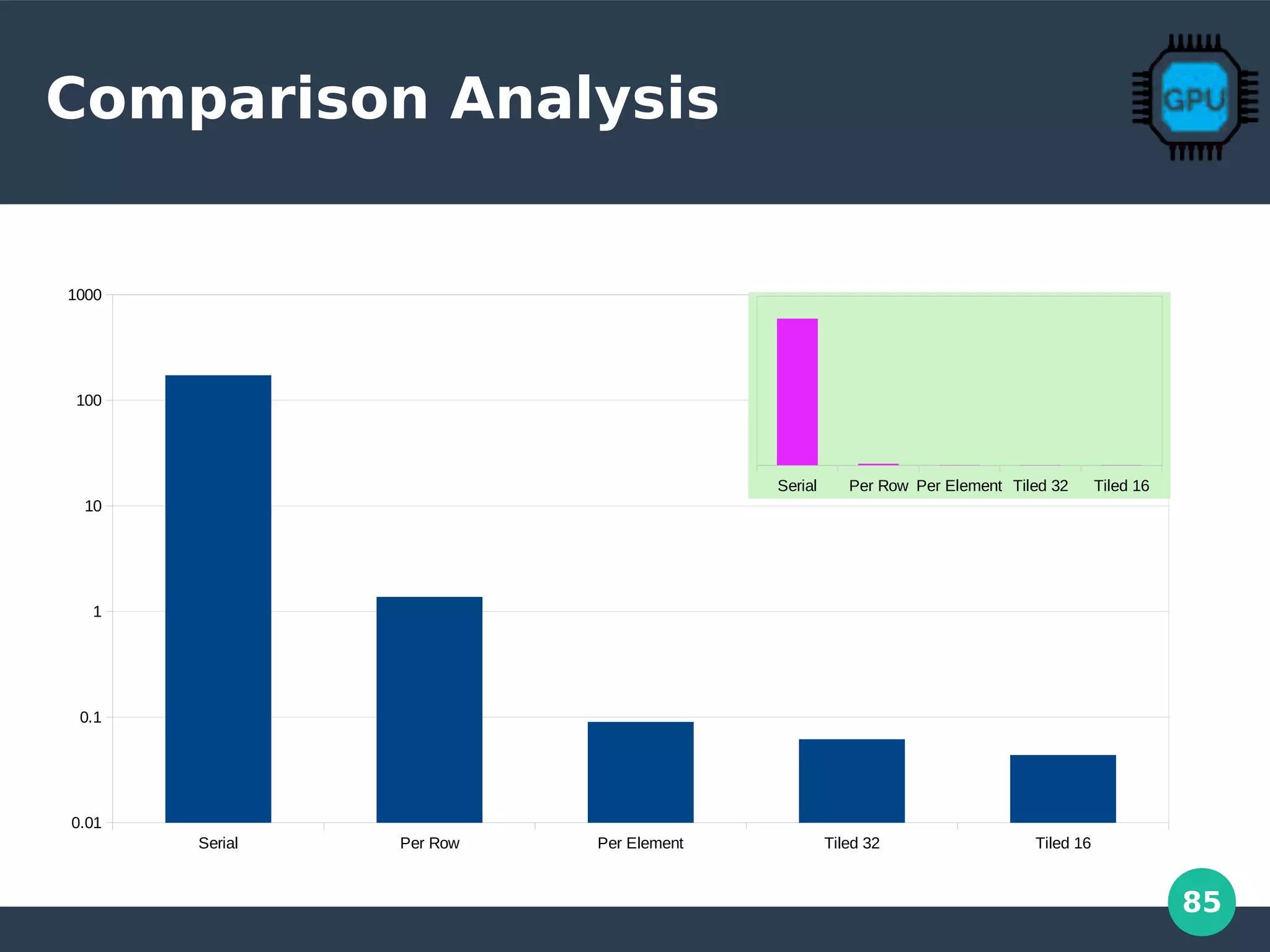85
Comparison Analysis
Serial Per Row Per Element Tiled 32 Tiled 16
0.01
0.1
1
10
100
1000
Serial Per Row Per Element Tiled 32 Tiled 16
 