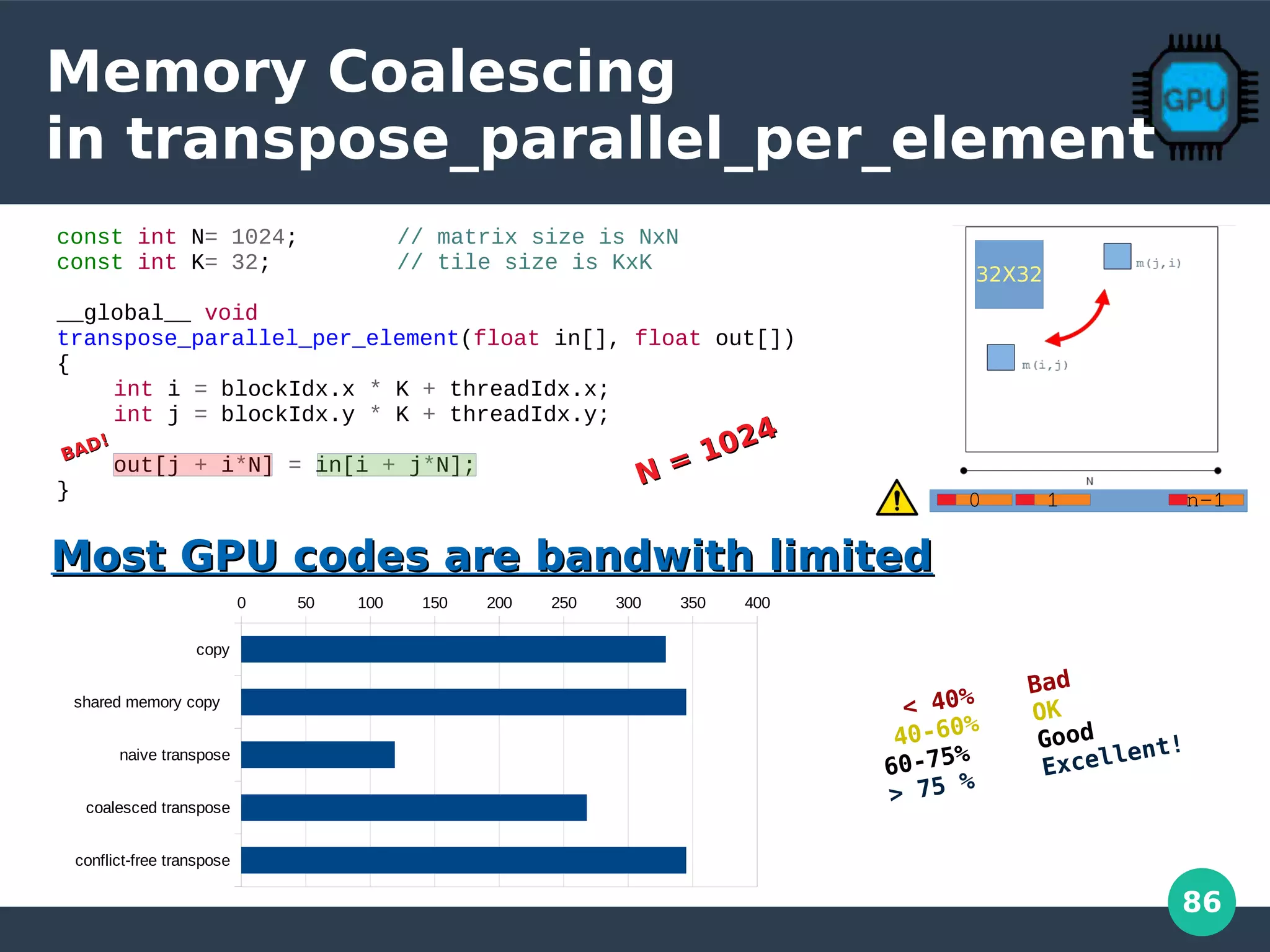 86
Memory Coalescing
in transpose_parallel_per_element
10 n-1
const int N= 1024; // matrix size is NxN
const int K= 32; // tile size is KxK
__global__ void
transpose_parallel_per_element(float in[], float out[])
{
int i = blockIdx.x * K + threadIdx.x;
int j = blockIdx.y * K + threadIdx.y;
out[j + i*N] = in[i + j*N];
}
32X32
BAD!
BAD!
N = 1024
N = 1024
Most GPU codes are bandwith limitedMost GPU codes are bandwith limited
copy
shared memory copy
naive transpose
coalesced transpose
conflict-free transpose
0 50 100 150 200 250 300 350 400
< 40%
Bad
40-60%
OK
60-75%
Good
> 75 %
Excellent!
 