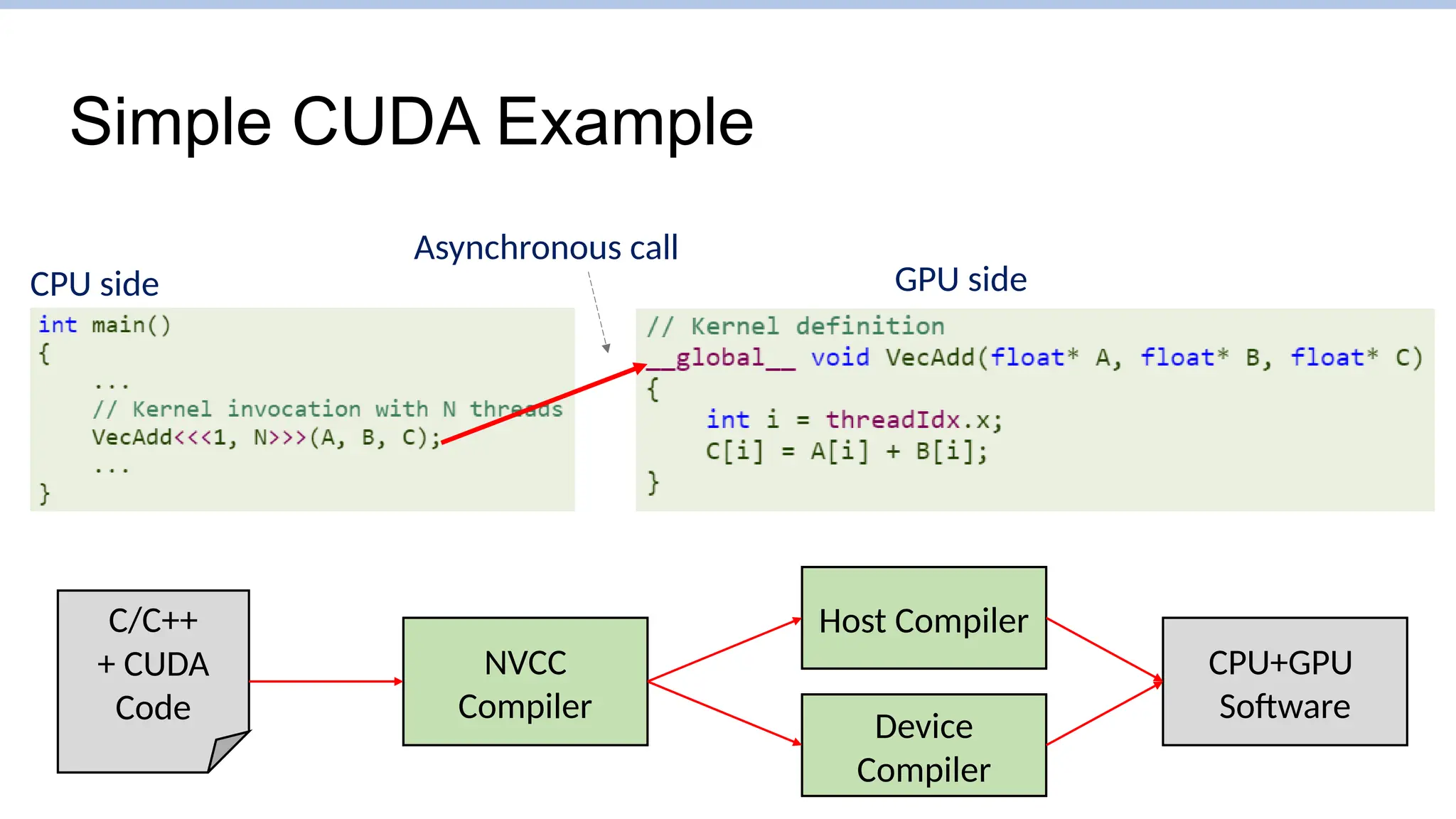 Simple CUDA Example
Asynchronous call
NVCC
Compiler
Host Compiler
Device
Compiler
CPU+GPU
Software
C/C++
+ CUDA
Code
CPU side GPU side
 