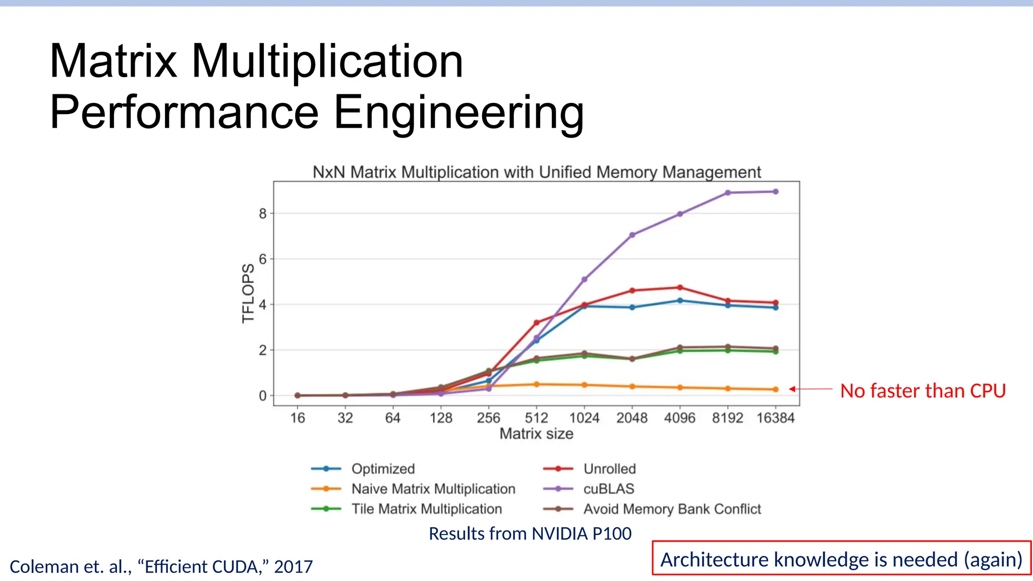 Matrix Multiplication
Performance Engineering
Results from NVIDIA P100
Coleman et. al., “Efficient CUDA,” 2017 Architecture knowledge is needed (again)
No faster than CPU
 