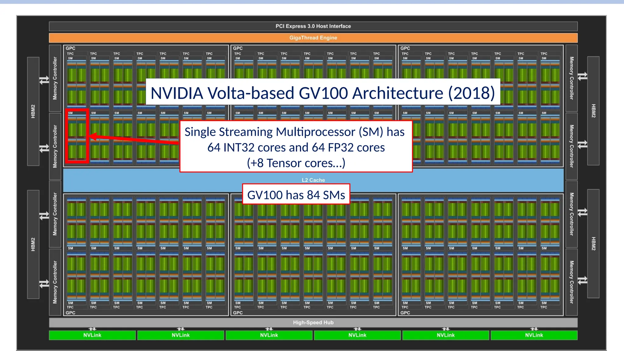 NVIDIA Volta-based GV100 Architecture (2018)
Single Streaming Multiprocessor (SM) has
64 INT32 cores and 64 FP32 cores
(+8 Tensor cores…)
GV100 has 84 SMs
 