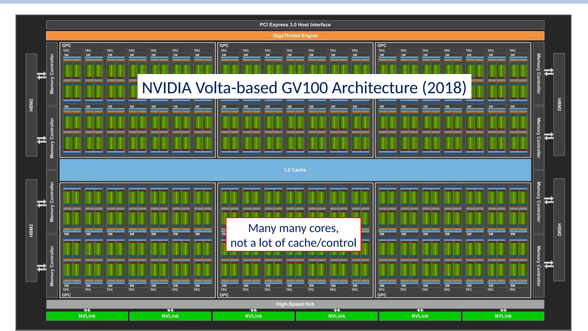 NVIDIA Volta-based GV100 Architecture (2018)
Many many cores,
not a lot of cache/control
 