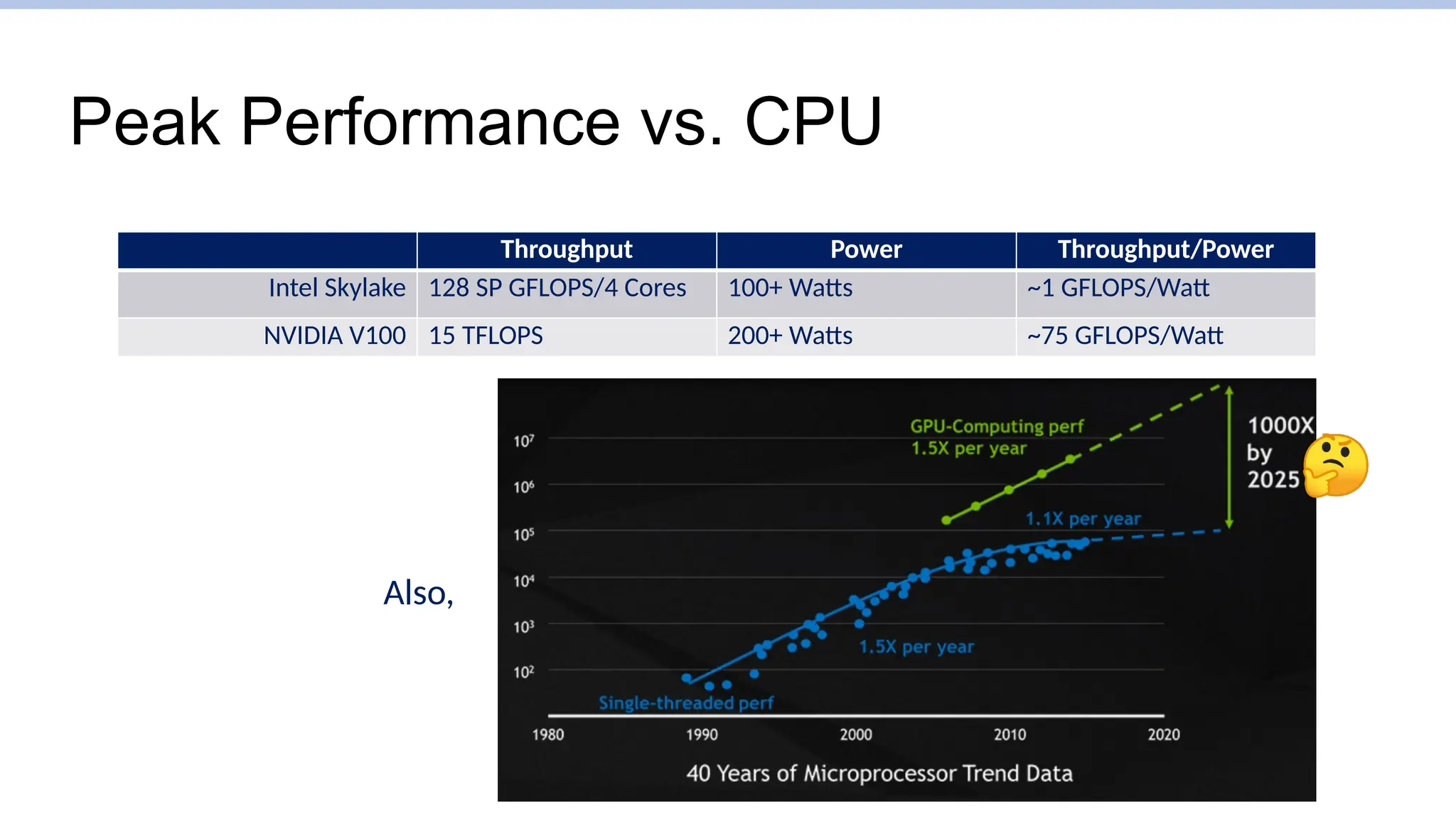 Peak Performance vs. CPU
Throughput Power Throughput/Power
Intel Skylake 128 SP GFLOPS/4 Cores 100+ Watts ~1 GFLOPS/Watt
NVIDIA V100 15 TFLOPS 200+ Watts ~75 GFLOPS/Watt
Also,
 