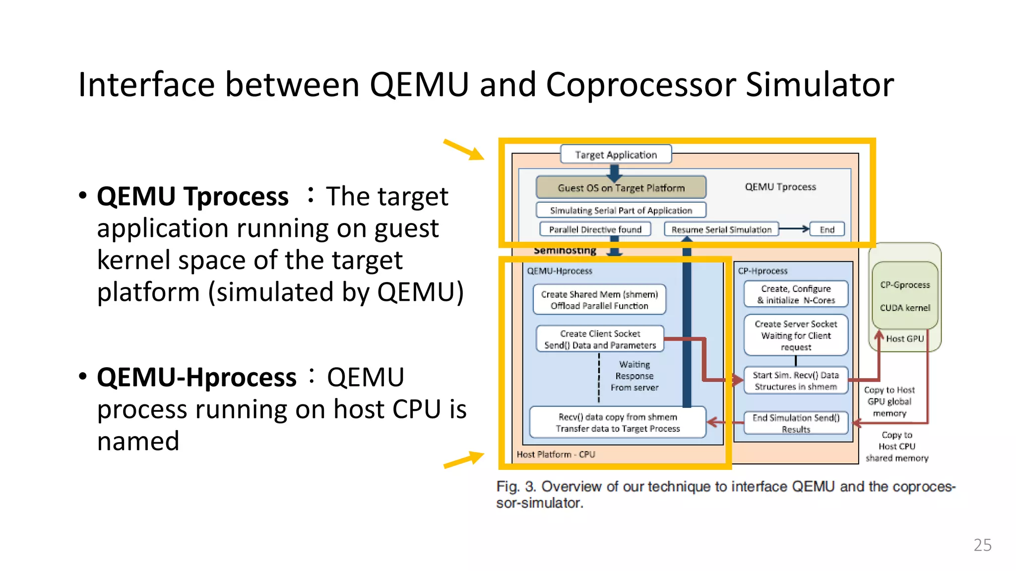 Interface between QEMU and Coprocessor Simulator
• QEMU Tprocess ：The target
application running on guest
kernel space of the target
platform (simulated by QEMU)
• QEMU-Hprocess：QEMU
process running on host CPU is
named
25
 