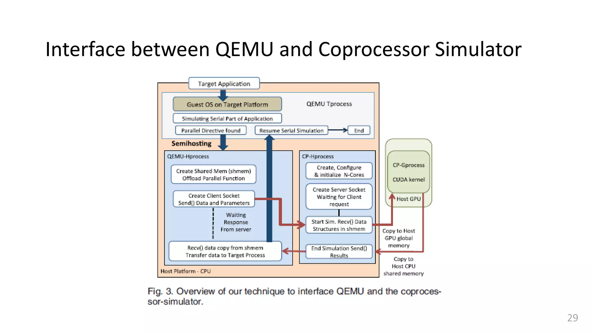 Interface between QEMU and Coprocessor Simulator
29
 