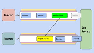 Gpu
Process
Wait Sync Token
Command
Command
Verified Sync Token
Browser
Renderer
CommandCommand
Command
 