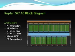 Kepler GK110 Block Diagram

Architecture
  7.1B Transistors
  15 SMX units
  > 1 TFLOP FP64
  1.5 MB L2 Cache
  384-bit GDDR5
  PCI Express Gen3
 