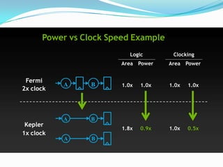 Power vs Clock Speed Example
                           Logic       Clocking
                        Area Power    Area Power


 Fermi
           A     B      1.0x   1.0x   1.0x   1.0x
2x clock



           A     B
 Kepler
                        1.8x   0.9x   1.0x   0.5x
1x clock
           A     B
 