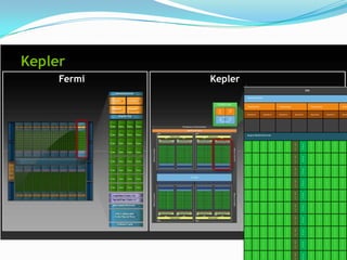 Kepler
     Fermi                                    Kepler
                                                                                                                                       SM
                    InstructionCache
                                                                      InstructionCache
             Scheduler         Scheduler
                                               CUDA Core
                                                                      WarpScheduler                     WarpScheduler                       WarpScheduler                  WarpS
              Dispatch         Dispatch        Disp           Dispa
                                               atch           tchPo
                                               Port           rt
                                                                      DispatchUnit       DispatchUnit   DispatchUnit    DispatchUnit        DispatchUnit    DispatchUnit   Dispatch
                      Register File                   ALU
                                                Ope           Coll
                                               rand           ecto
                                                 Result Queue r


             Core     Core    Core     Core


             Core     Core    Core     Core                           RegisterFile(65,536x32-bit)


             Core     Core    Core     Core                           C          C       C          C   C          C    L
                                                                                                                                   S
                                                                                                                                            C          C    C          C   C
                                                                                                                        D
                                                                      o          o       o          o   o          o                        o          o    o          o   o
                                                                                                                        /          F
                                                                      r          r       r          r   r          r    S                   r          r    r          r   r
                                                                                                                                   U
                                                                      e          e       e          e   e          e    T                   e          e    e          e   e
             Core     Core    Core     Core
                                                                      C          C       C          C   C          C    L                   C          C    C          C   C
                                                                                                                        D          S
                                                                      o          o       o          o   o          o                        o          o    o          o   o
                                                                                                                        /          F
                                                                      r          r       r          r   r          r    S                   r          r    r          r   r
             Core     Core    Core     Core                           e          e       e          e   e          e    T
                                                                                                                                   U
                                                                                                                                            e          e    e          e   e


                                                                      C          C       C          C   C          C    L                   C          C    C          C   C
                                                                                                                        D          S
             Core     Core    Core     Core                           o          o       o          o   o          o
                                                                                                                        /          F
                                                                                                                                            o          o    o          o   o
                                                                      r          r       r          r   r          r    S                   r          r    r          r   r
                                                                                                                                   U
                                                                      e          e       e          e   e          e    T                   e          e    e          e   e

             Core     Core    Core     Core                           C          C       C          C   C          C    L                   C          C    C          C   C
                                                                                                                        D          S
                                                                      o          o       o          o   o          o                        o          o    o          o   o
                                                                                                                        /          F
                                                                      r          r       r          r   r          r    S                   r          r    r          r   r
                                                                                                                                   U
                                                                      e          e       e          e   e          e    T                   e          e    e          e   e
             Core     Core    Core     Core
                                                                      C          C       C          C   C          C    L                   C          C    C          C   C
                                                                                                                        D          S
                                                                      o          o       o          o   o          o                        o          o    o          o   o
              Load/Store Units x 16                                   r          r       r          r   r          r
                                                                                                                        /          F
                                                                                                                                            r          r    r          r   r
                                                                                                                        S          U
                                                                      e          e       e          e   e          e    T                   e          e    e          e   e
              Special Func Units x 4
                                                                      C          C       C          C   C          C    L                   C          C    C          C   C
              InterconnectNetwork                                                                                       D          S
                                                                      o          o       o          o   o          o                        o          o    o          o   o
                                                                                                                        /          F
                                                                      r          r       r          r   r          r    S                   r          r    r          r   r
                                                                                                                                   U
                                                                      e          e       e          e   e          e    T                   e          e    e          e   e
                 64K Configurable
                Cache/Shared Mem                                      C          C       C          C   C          C    L
                                                                                                                                   S
                                                                                                                                            C          C    C          C   C
                                                                                                                        D
                                                                      o          o       o          o   o          o                        o          o    o          o   o
                                                                                                                        /          F
                                                                      r          r       r          r   r          r    S                   r          r    r          r   r
                                                                                                                                   U
                                                                      e          e       e          e   e          e    T                   e          e    e          e   e
                     Uniform Cache
                                                                      C          C       C          C   C          C    L                   C          C    C          C   C
                                                                                                                        D          S
                                                                      o          o       o          o   o          o                        o          o    o          o   o
                                                                                                                        /          F
                                                                      r          r       r          r   r          r    S                   r          r    r          r   r
                                                                                                                                   U
                                                                      e          e       e          e   e          e    T                   e          e    e          e   e


                                                                      C          C       C          C   C          C    L                   C          C    C          C   C
                                                                                                                        D          S
                                                                      o          o       o          o   o          o                        o          o    o          o   o
                                                                                                                        /          F
                                                                      r          r       r          r   r          r    S                   r          r    r          r   r
                                                                                                                                   U
                                                                      e          e       e          e   e          e    T                   e          e    e          e   e


                                                                      C          C       C          C   C          C    L                   C          C    C          C   C
                                                                                                                        D          S
                                                                      o          o       o          o   o          o                        o          o    o          o   o
                                                                                                                        /          F
                                                                      r          r       r          r   r          r    S                   r          r    r          r   r
                                                                                                                                   U
 