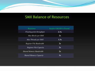 SMX Balance of Resources

     Resource                 Kepler GK110 vs Fermi
  Floating point throughput            2-3x
      Max Blocks per SMX                2x

    Max Threads per SMX                1.3x
   Register File Bandwidth              2x

    Register File Capacity              2x
Shared Memory Bandwidth                 2x

 Shared Memory Capacity                 1x
 