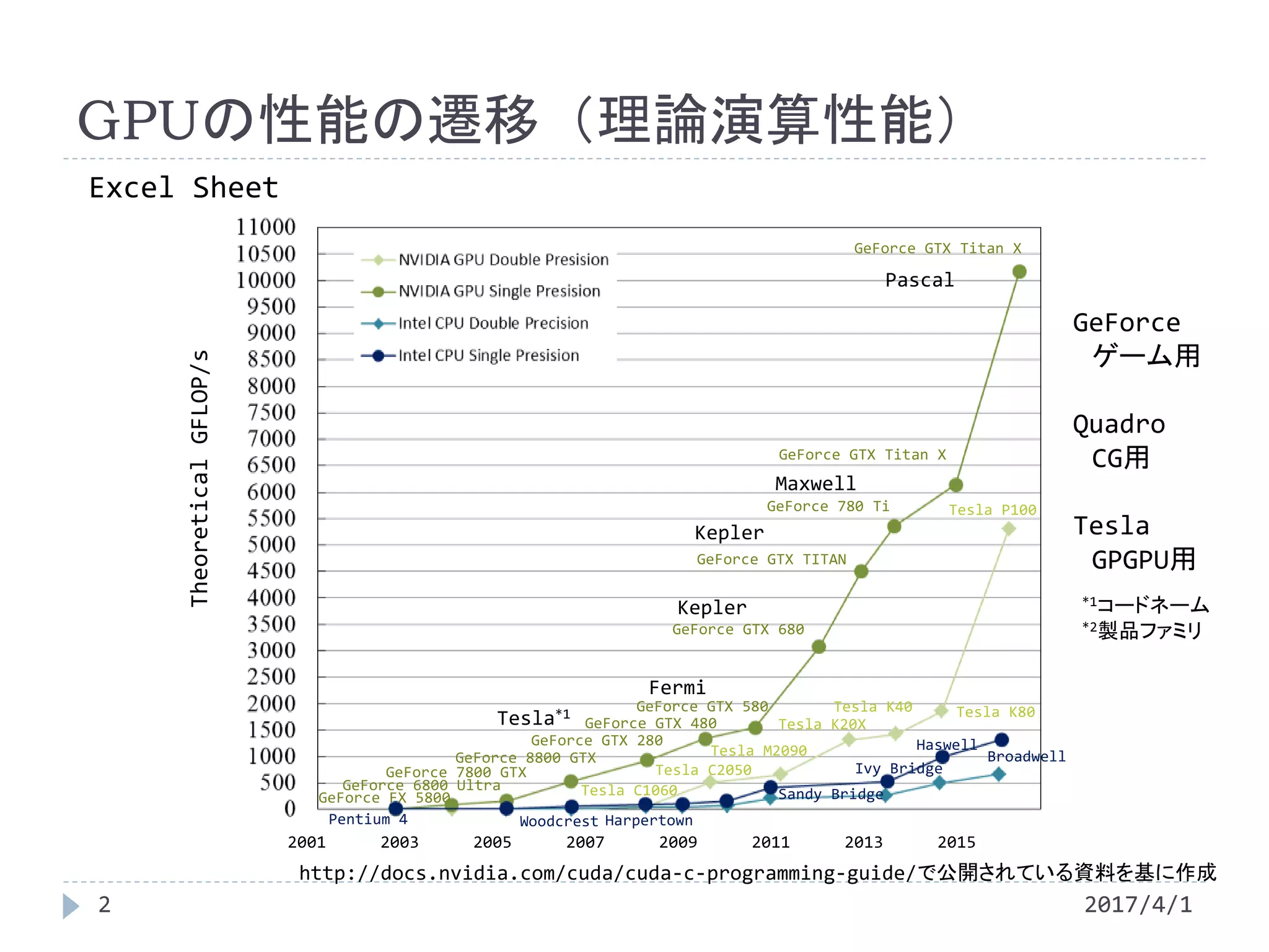Schematic diagrams of GPUs' architecture and Time evolution of