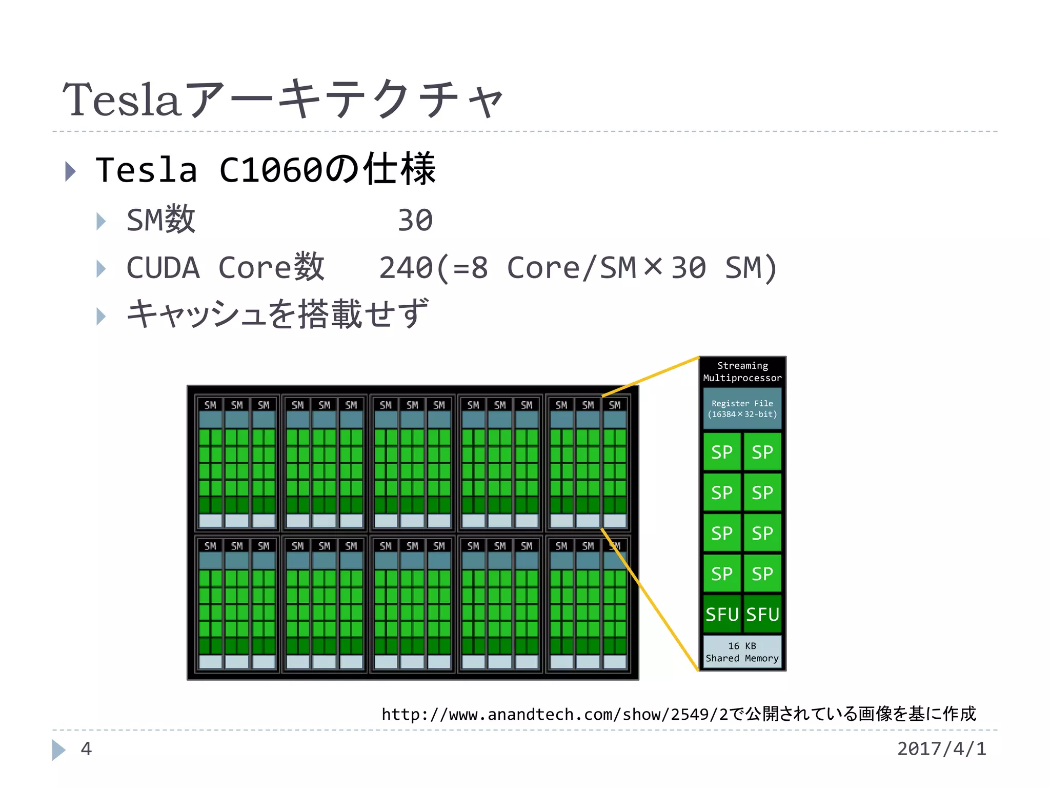 Schematic diagrams of GPUs' architecture and Time evolution of