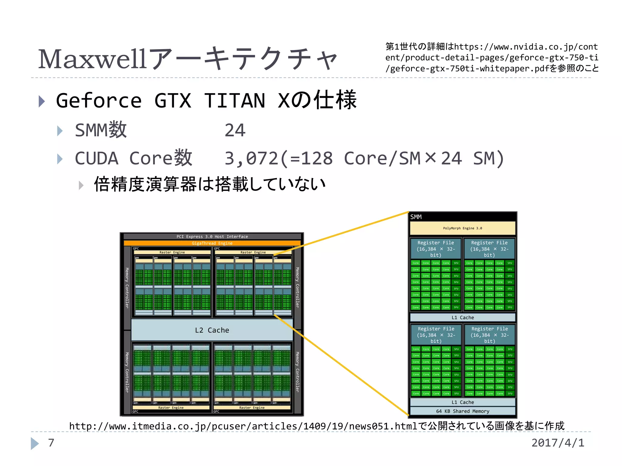Schematic diagrams of GPUs' architecture and Time evolution of