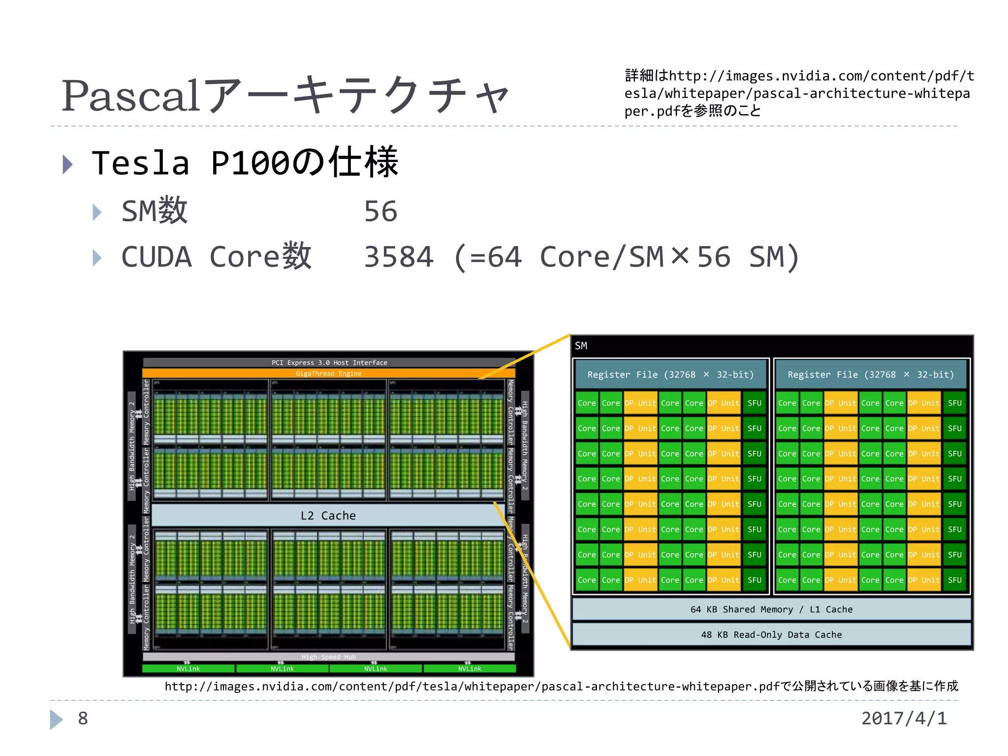 Schematic diagrams of GPUs' architecture and Time evolution of
