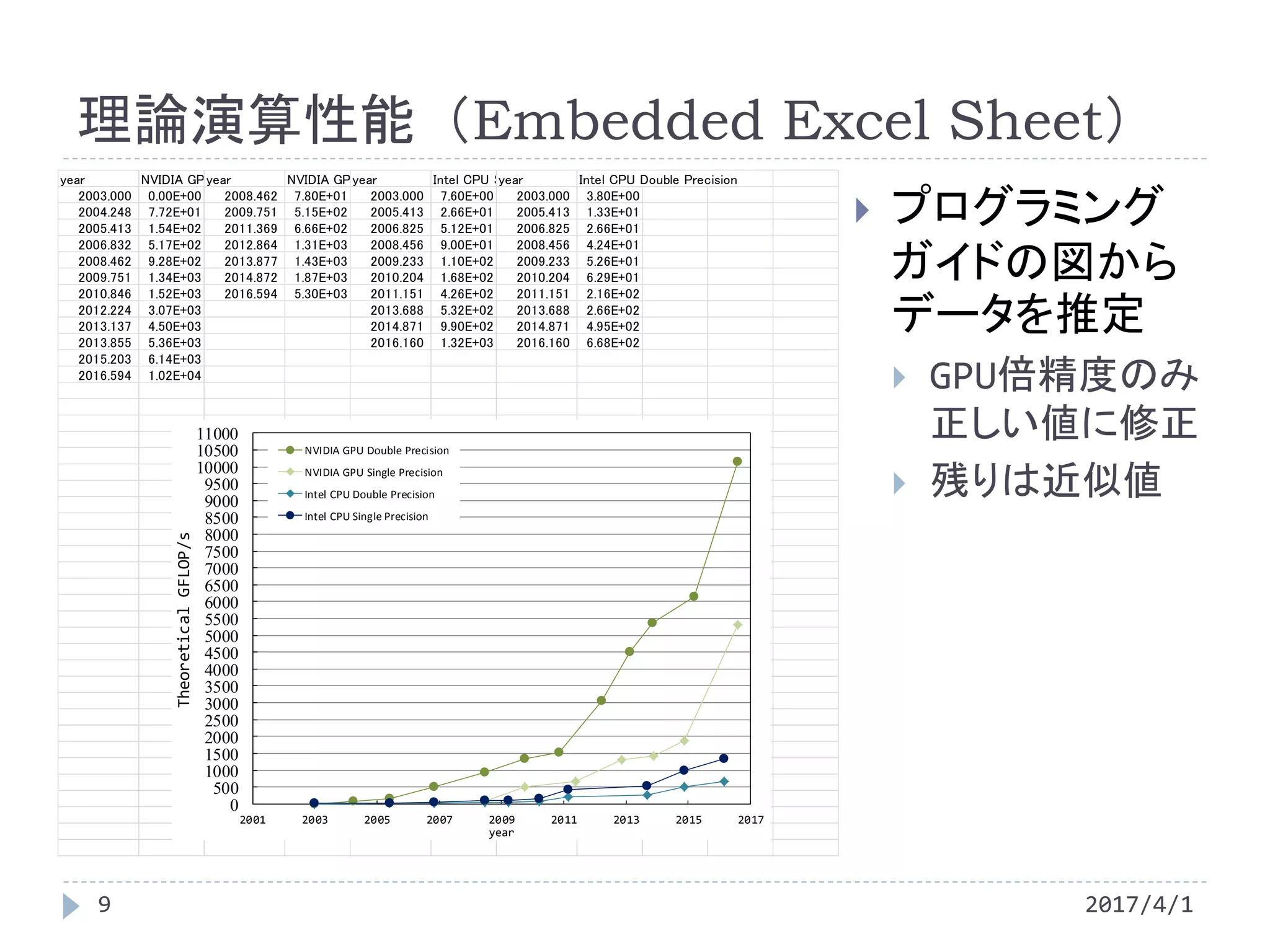 Schematic diagrams of GPUs' architecture and Time evolution of