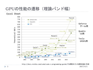 Schematic diagrams of GPUs' architecture and Time evolution of