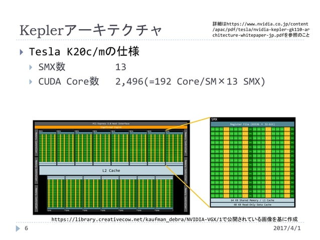 Schematic diagrams of GPUs' architecture and Time evolution of
