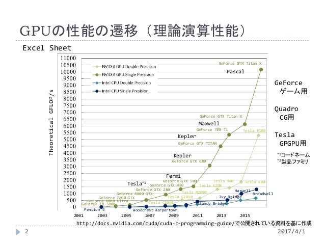 Schematic diagrams of GPUs' architecture and Time evolution of theore…