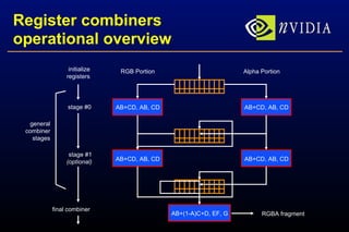 Register combiners operational overview general combiner stages final combiner RGB Portion Alpha Portion initialize registers stage #0 stage #1 (optional) AB+CD, AB, CD AB+CD, AB, CD AB+CD, AB, CD AB+CD, AB, CD AB+(1-A)C+D, EF, G RGBA fragment 