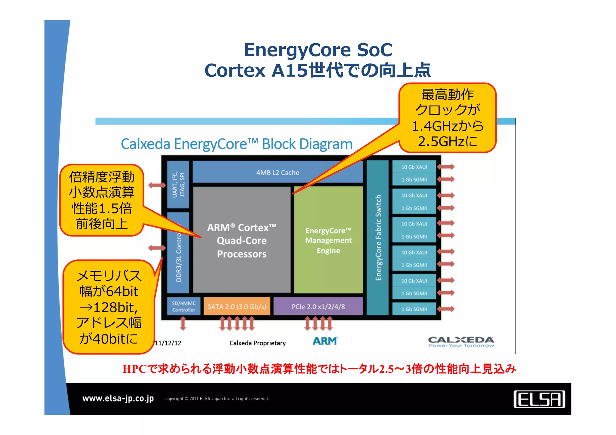 EnergyCore  SoC
Cortex  A15世代での向上点
メモリバス
幅が64bit
→128bit,
アドレス幅
が40bitに
最⾼高動作
クロックが
1.4GHzから
2.5GHzに
倍精度度浮動
⼩小数点演算
性能1.5倍
前後向上
HPCで求められる浮動小数点演算性能ではトータル2.5〜3倍の性能向上見込み	
 