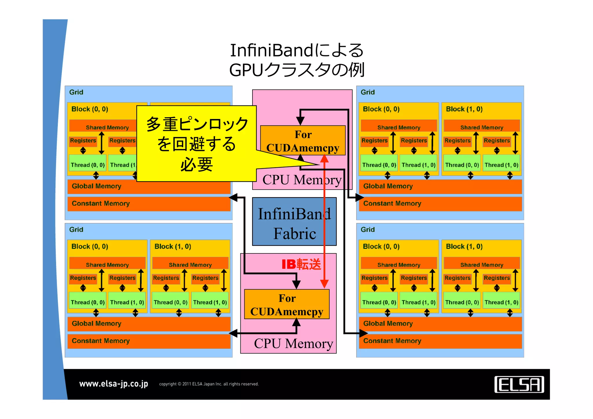 InﬁniBandによる
GPUクラスタの例例
CPU Memory
For
CUDAmemcpy
InfiniBand
Fabric	
IB転送	
CPU Memory
For
CUDAmemcpy
多重ピンロック	
を回避する
必要	
 