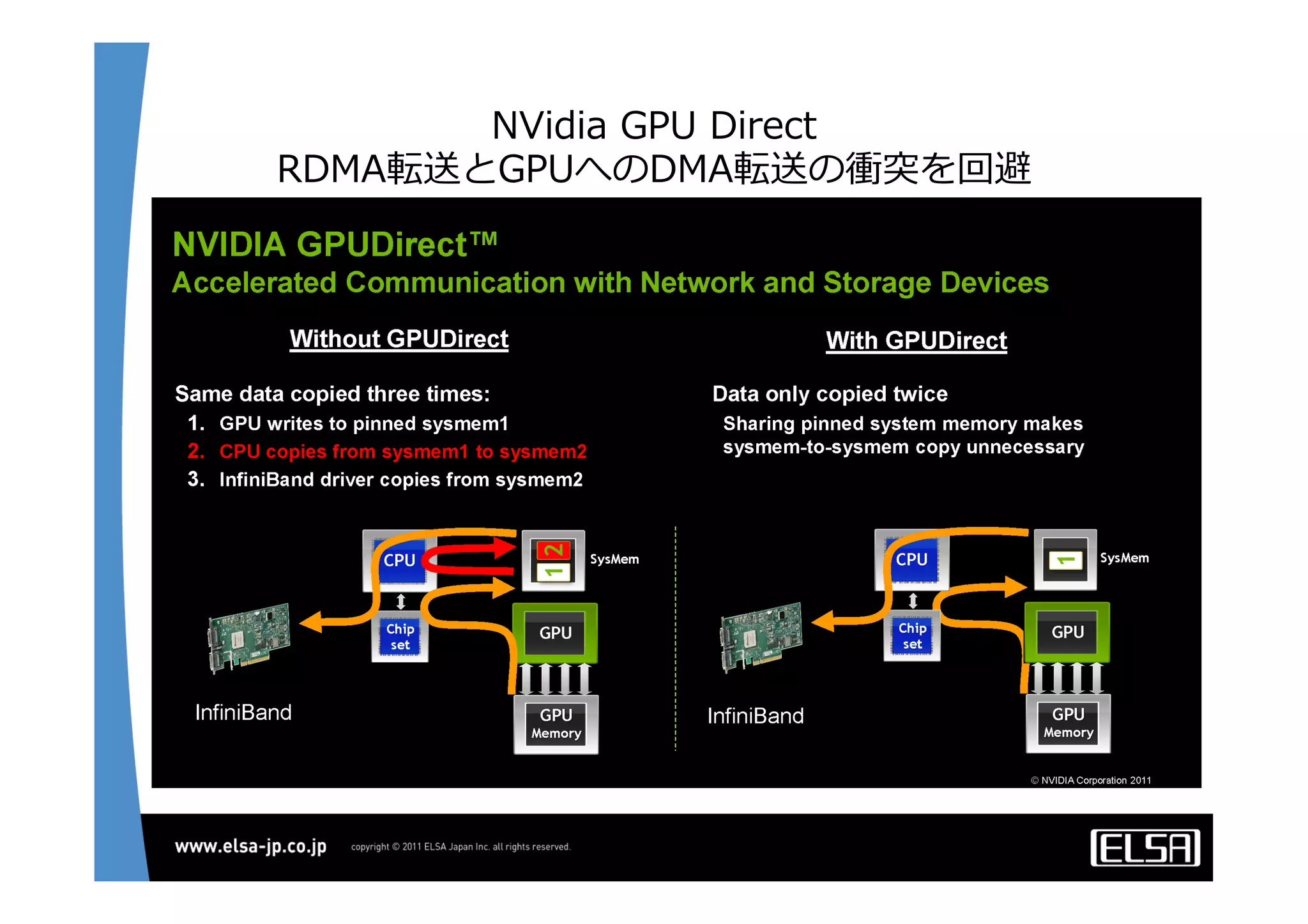 NVidia  GPU  Direct
RDMA転送とGPUへのDMA転送の衝突を回避
 