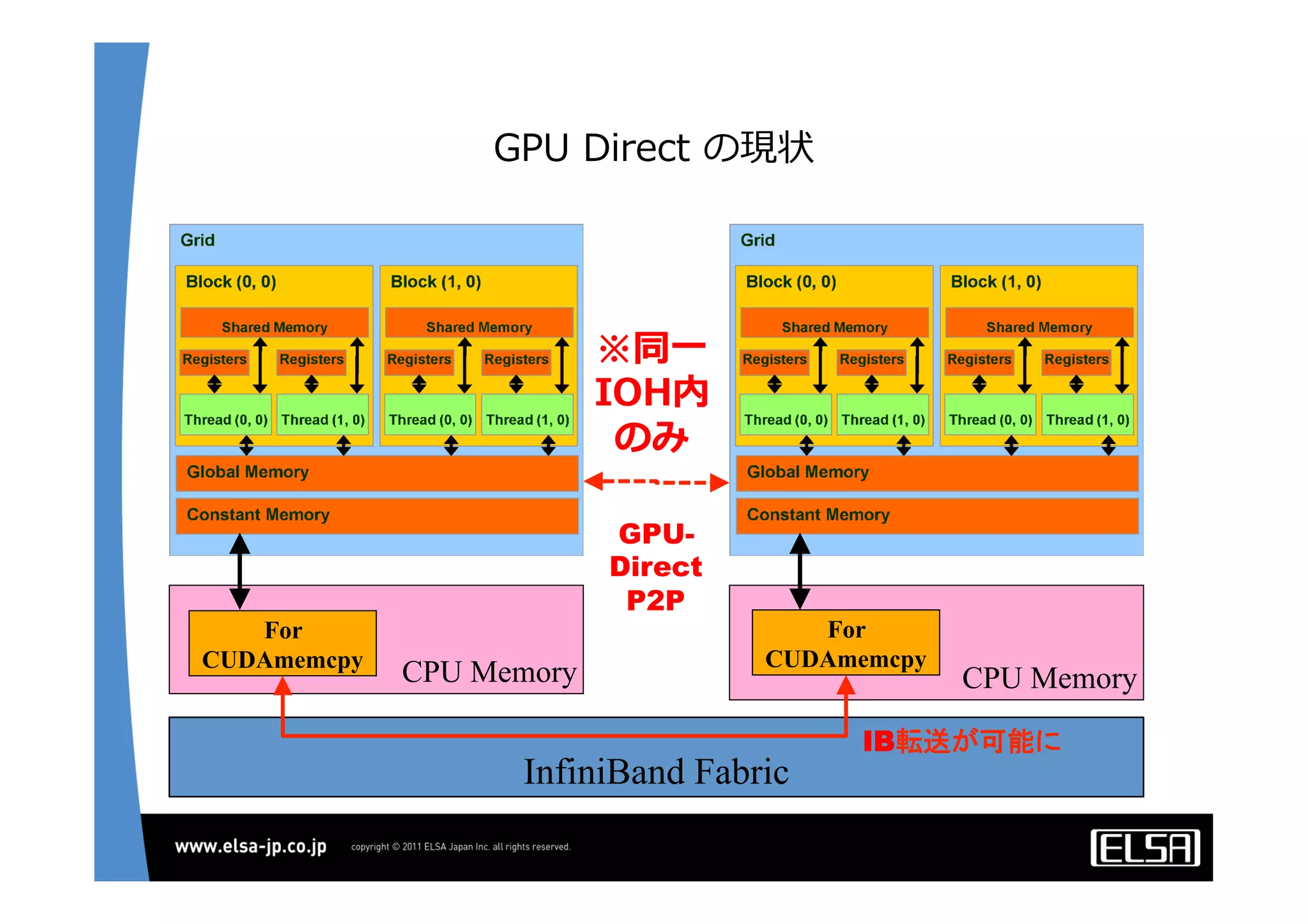 GPU  Direct  の現状
　　CPU Memory
For
CUDAmemcpy
　　CPU Memory
For
CUDAmemcpy
InfiniBand Fabric	
IB転送が可能に	
GPU-
Direct
P2P	
※同⼀一
IOH内
のみ
 