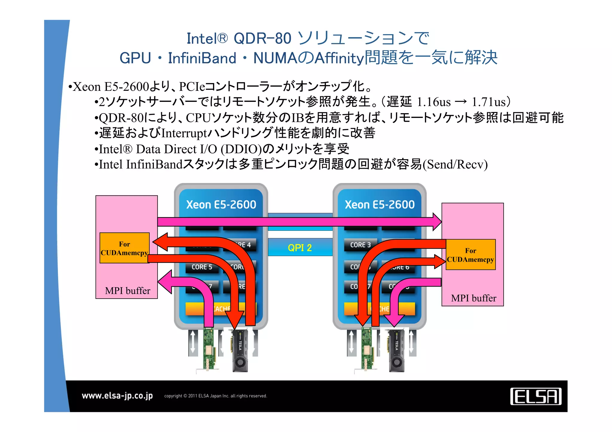 Intel® QDR-80 ソリューションで
GPU・InfiniBand・NUMAのAffinity問題を⼀一気に解決
QPI 2	
QPI 1	
• Xeon E5-2600より、PCIeコントローラーがオンチップ化。	
• 2ソケットサーバーではリモートソケット参照が発生。（遅延 1.16us → 1.71us）
• QDR-80により、CPUソケット数分のIBを用意すれば、リモートソケット参照は回避可能
• 遅延およびInterruptハンドリング性能を劇的に改善
• Intel® Data Direct I/O (DDIO)のメリットを享受
• Intel InfiniBandスタックは多重ピンロック問題の回避が容易(Send/Recv)
MPI buffer
For
CUDAmemcpy
MPI buffer
For
CUDAmemcpy
 