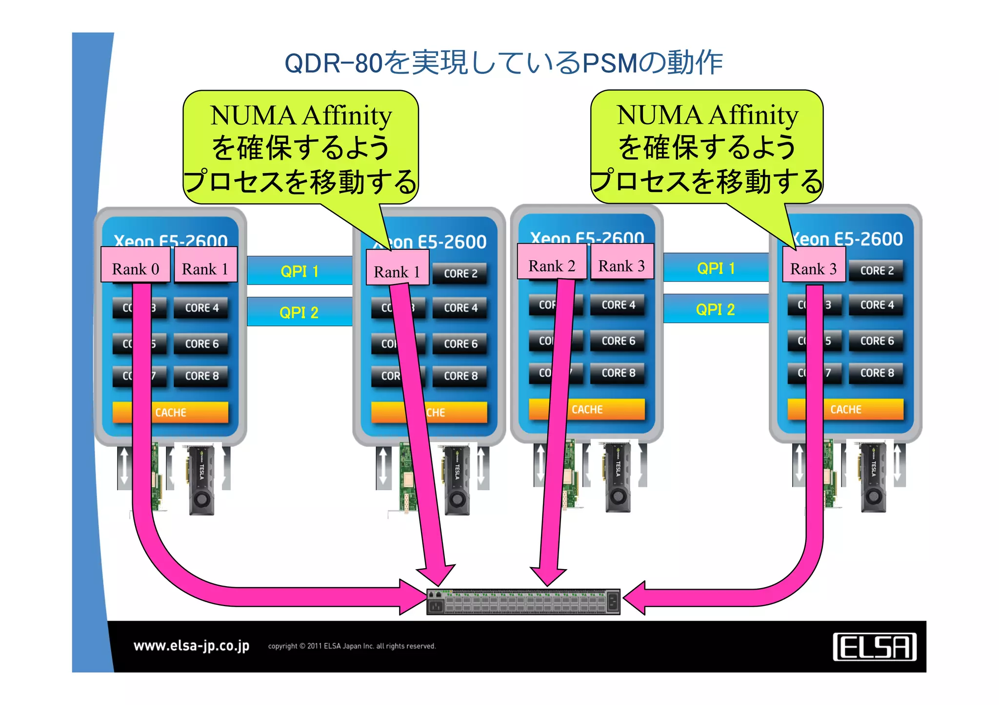 QDR-80を実現しているPSMの動作
QPI 2	
QPI 1	
Rank 0 Rank 1 Rank 1
QPI 2	
QPI 1	
Rank 2 Rank 3 Rank 3
NUMAAffinity
を確保するよう
プロセスを移動する	
NUMAAffinity
を確保するよう
プロセスを移動する	
 