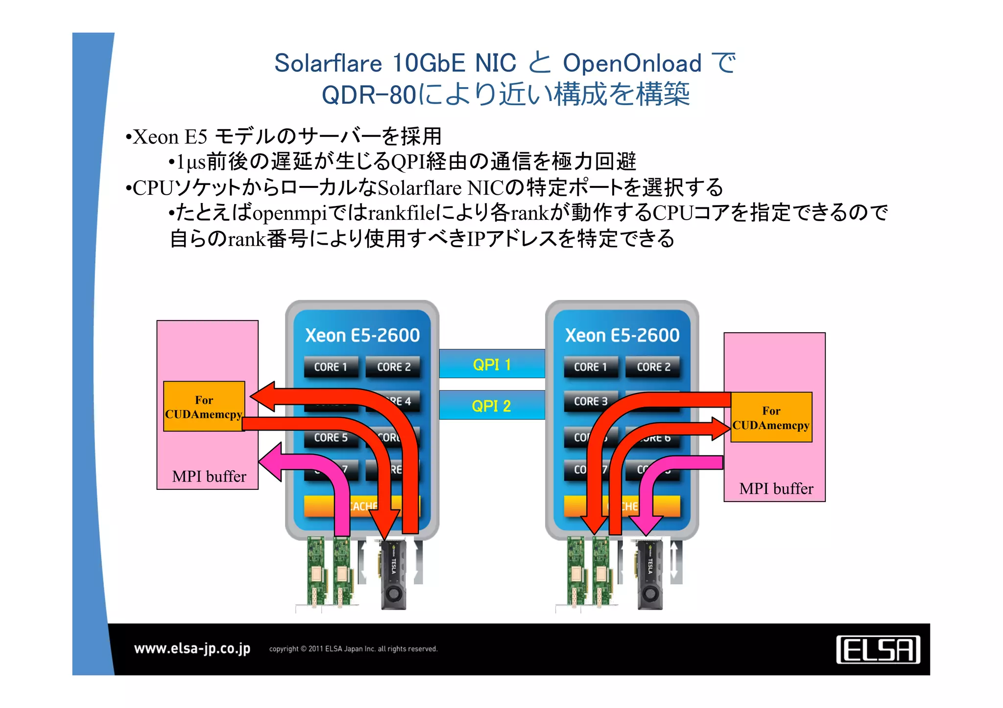 Solarflare 10GbE NIC と  OpenOnload で
QDR-80により近い構成を構築
QPI 2	
QPI 1	
• Xeon E5 モデルのサーバーを採用
• 1µs前後の遅延が生じるQPI経由の通信を極力回避
• CPUソケットからローカルなSolarflare NICの特定ポートを選択する
• たとえばopenmpiではrankfileにより各rankが動作するCPUコアを指定できるので
自らのrank番号により使用すべきIPアドレスを特定できる
MPI buffer
For
CUDAmemcpy
MPI buffer
For
CUDAmemcpy
 