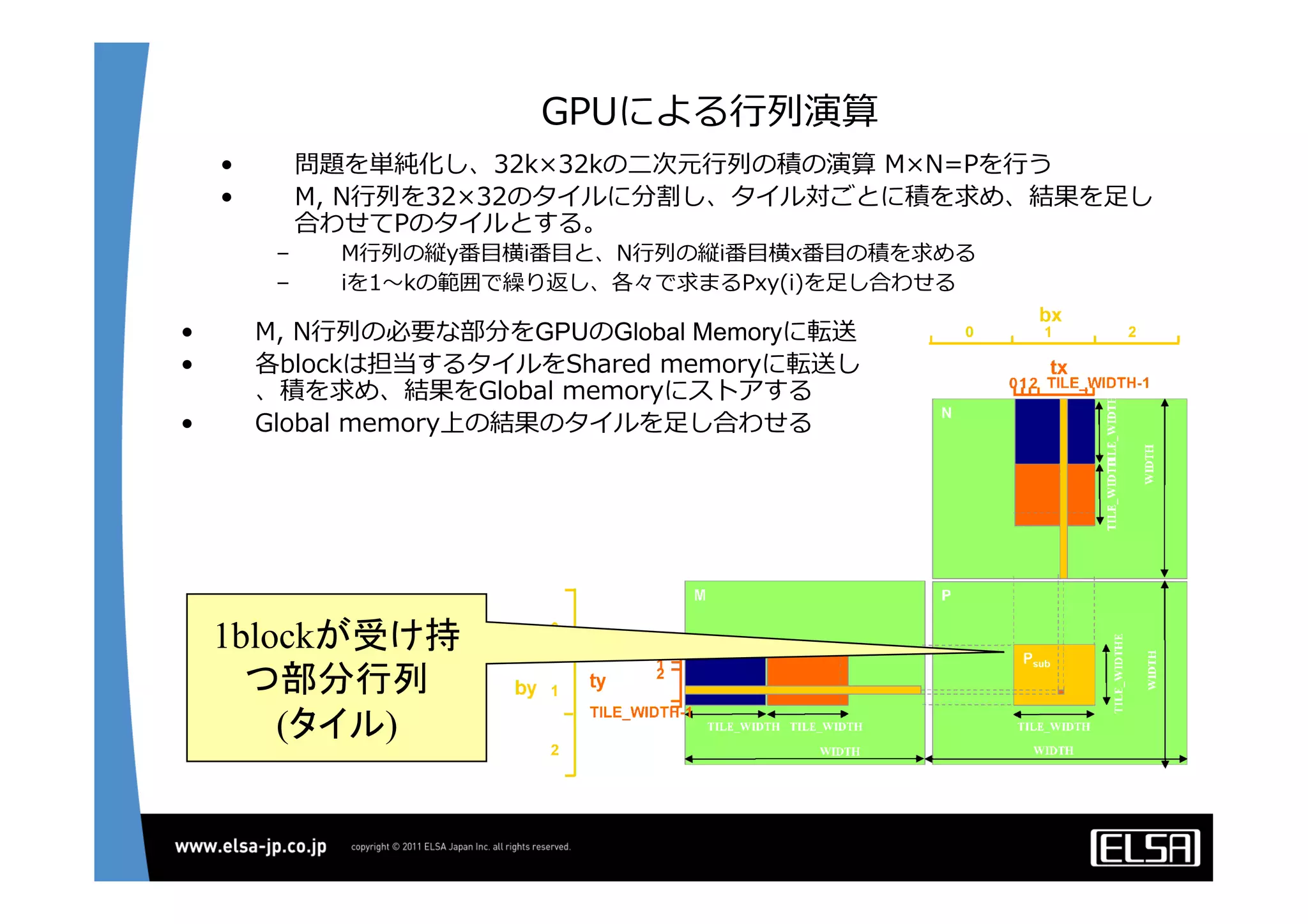 GPUによる⾏行行列列演算
•  問題を単純化し、32k×32kの⼆二次元⾏行行列列の積の演算  M×N=Pを⾏行行う
•  M,  N⾏行行列列を32×32のタイルに分割し、タイル対ごとに積を求め、結果を⾜足し
合わせてPのタイルとする。
–  M⾏行行列列の縦y番⽬目横i番⽬目と、N⾏行行列列の縦i番⽬目横x番⽬目の積を求める
–  iを1〜～kの範囲で繰り返し、各々で求まるPxy(i)を⾜足し合わせる
1blockが受け持
つ部分行列 
(タイル)
•  M,  N⾏行行列列の必要な部分をGPUのGlobal Memoryに転送
•  各blockは担当するタイルをShared  memoryに転送し
、積を求め、結果をGlobal  memoryにストアする
•  Global  memory上の結果のタイルを⾜足し合わせる
 