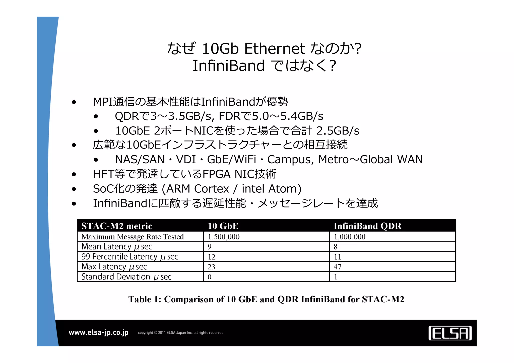 なぜ  10Gb  Ethernet  なのか?
InﬁniBand  ではなく?
•  MPI通信の基本性能はInﬁniBandが優勢
•  QDRで3〜～3.5GB/s,  FDRで5.0〜～5.4GB/s
•  10GbE  2ポートNICを使った場合で合計  2.5GB/s
•  広範な10GbEインフラストラクチャーとの相互接続
•  NAS/SAN・VDI・GbE/WiFi・Campus,  Metro〜～Global  WAN
•  HFT等で発達しているFPGA  NIC技術
•  SoC化の発達  (ARM  Cortex  /  intel  Atom)
•  InﬁniBandに匹敵する遅延性能・メッセージレートを達成
 