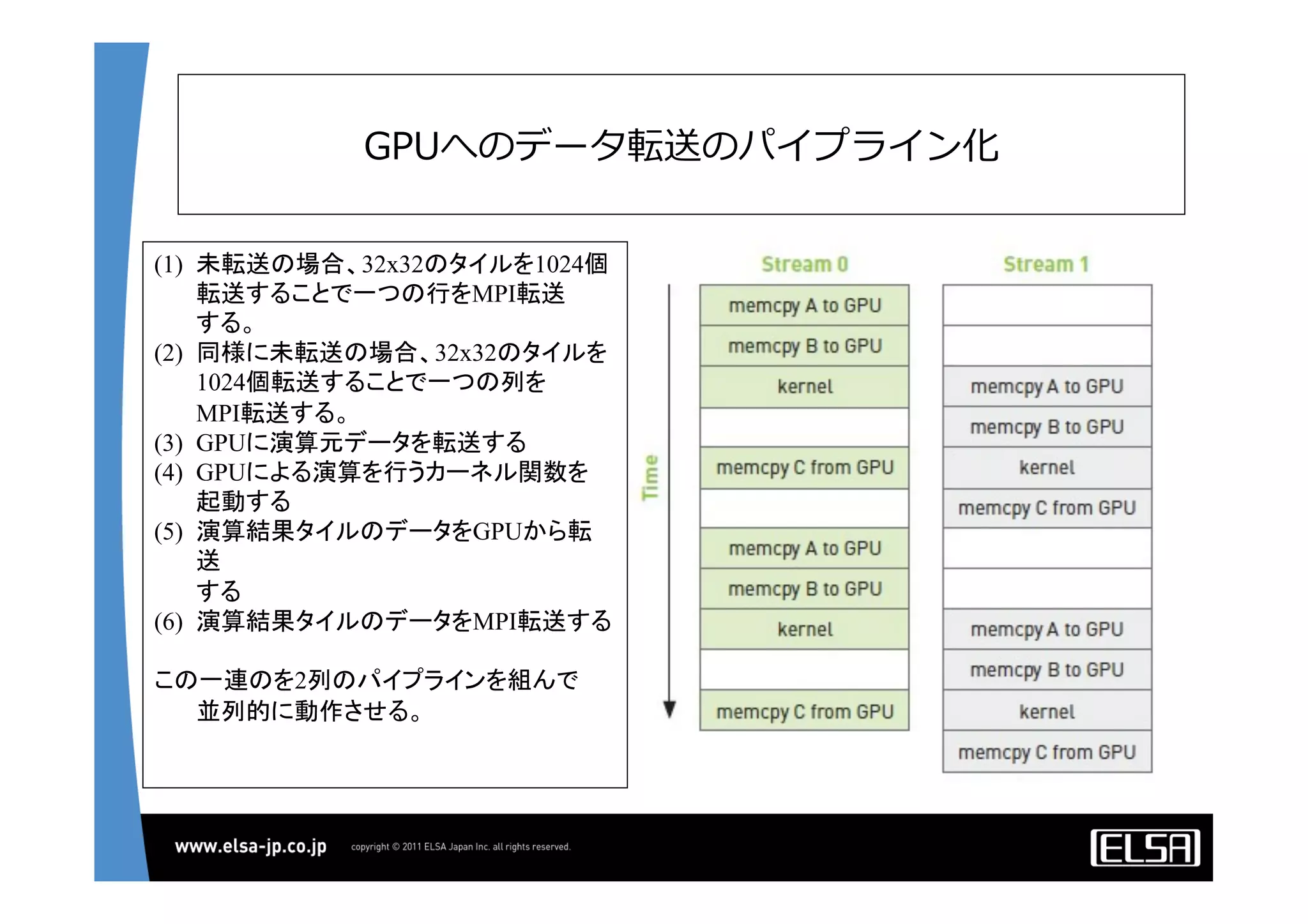 GPUへのデータ転送のパイプライン化
(1) 未転送の場合、32x32のタイルを1024個
転送することで一つの行をMPI転送
する。	
(2) 同様に未転送の場合、32x32のタイルを
1024個転送することで一つの列を
MPI転送する。	
(3) GPUに演算元データを転送する	
(4) GPUによる演算を行うカーネル関数を
起動する	
(5) 演算結果タイルのデータをGPUから転
送
する	
(6)  演算結果タイルのデータをMPI転送する
	
この一連のを2列のパイプラインを組んで
並列的に動作させる。	
 