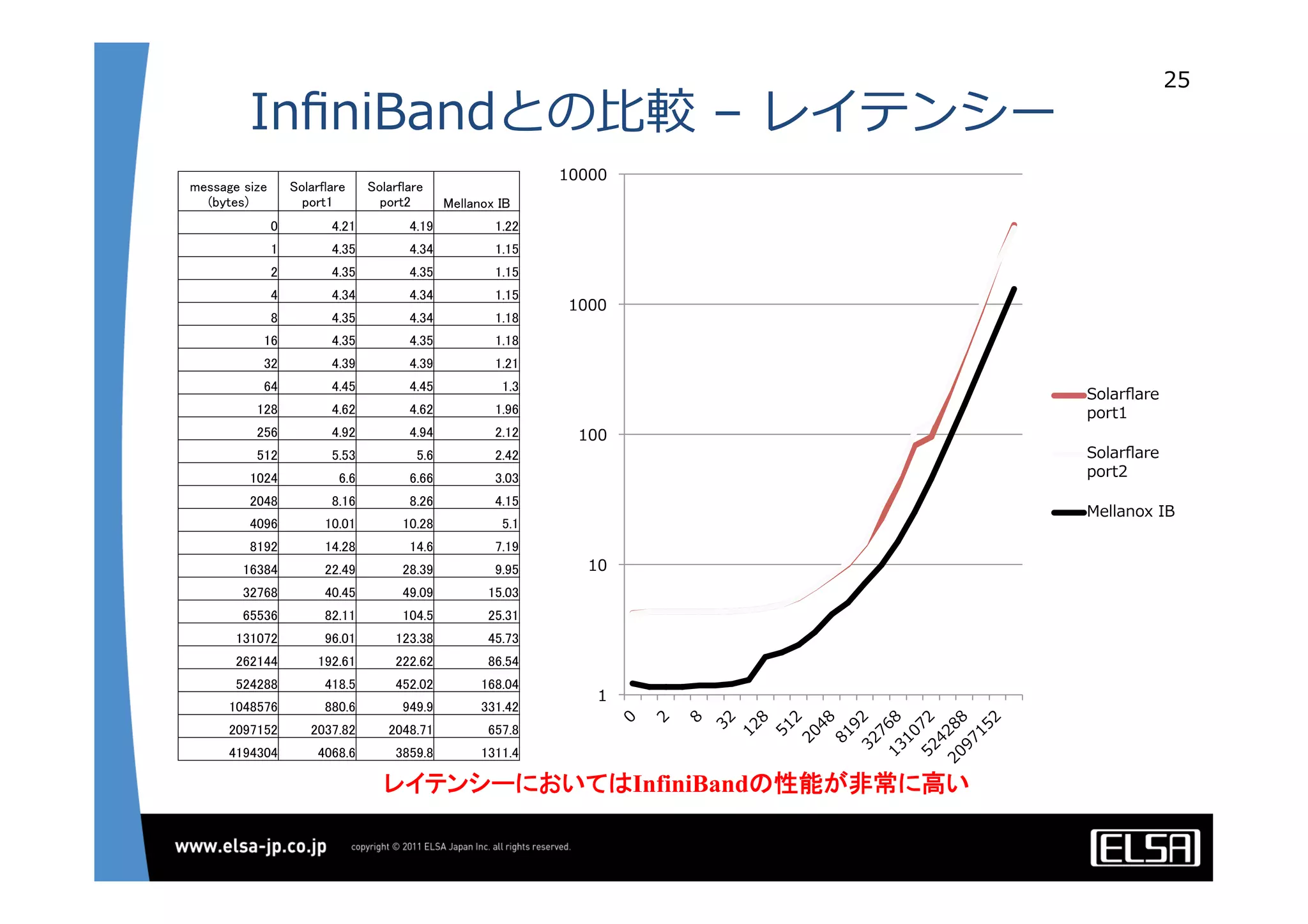 InﬁniBandとの⽐比較  –  レイテンシー
25
message size 
(bytes)	
Solarflare 
port1	
Solarflare 
port2	
 Mellanox IB	
0	
 4.21	
 4.19	
 1.22	
1	
 4.35	
 4.34	
 1.15	
2	
 4.35	
 4.35	
 1.15	
4	
 4.34	
 4.34	
 1.15	
8	
 4.35	
 4.34	
 1.18	
16	
 4.35	
 4.35	
 1.18	
32	
 4.39	
 4.39	
 1.21	
64	
 4.45	
 4.45	
 1.3	
128	
 4.62	
 4.62	
 1.96	
256	
 4.92	
 4.94	
 2.12	
512	
 5.53	
 5.6	
 2.42	
1024	
 6.6	
 6.66	
 3.03	
2048	
 8.16	
 8.26	
 4.15	
4096	
 10.01	
 10.28	
 5.1	
8192	
 14.28	
 14.6	
 7.19	
16384	
 22.49	
 28.39	
 9.95	
32768	
 40.45	
 49.09	
 15.03	
65536	
 82.11	
 104.5	
 25.31	
131072	
 96.01	
 123.38	
 45.73	
262144	
 192.61	
 222.62	
 86.54	
524288	
 418.5	
 452.02	
 168.04	
1048576	
 880.6	
 949.9	
 331.42	
2097152	
 2037.82	
 2048.71	
 657.8	
4194304	
 4068.6	
 3859.8	
 1311.4	
1
10
100
1000
10000
Solarﬂare
port1
Solarﬂare
port2
Mellanox  IB
レイテンシーにおいてはInfiniBandの性能が非常に高い	
 