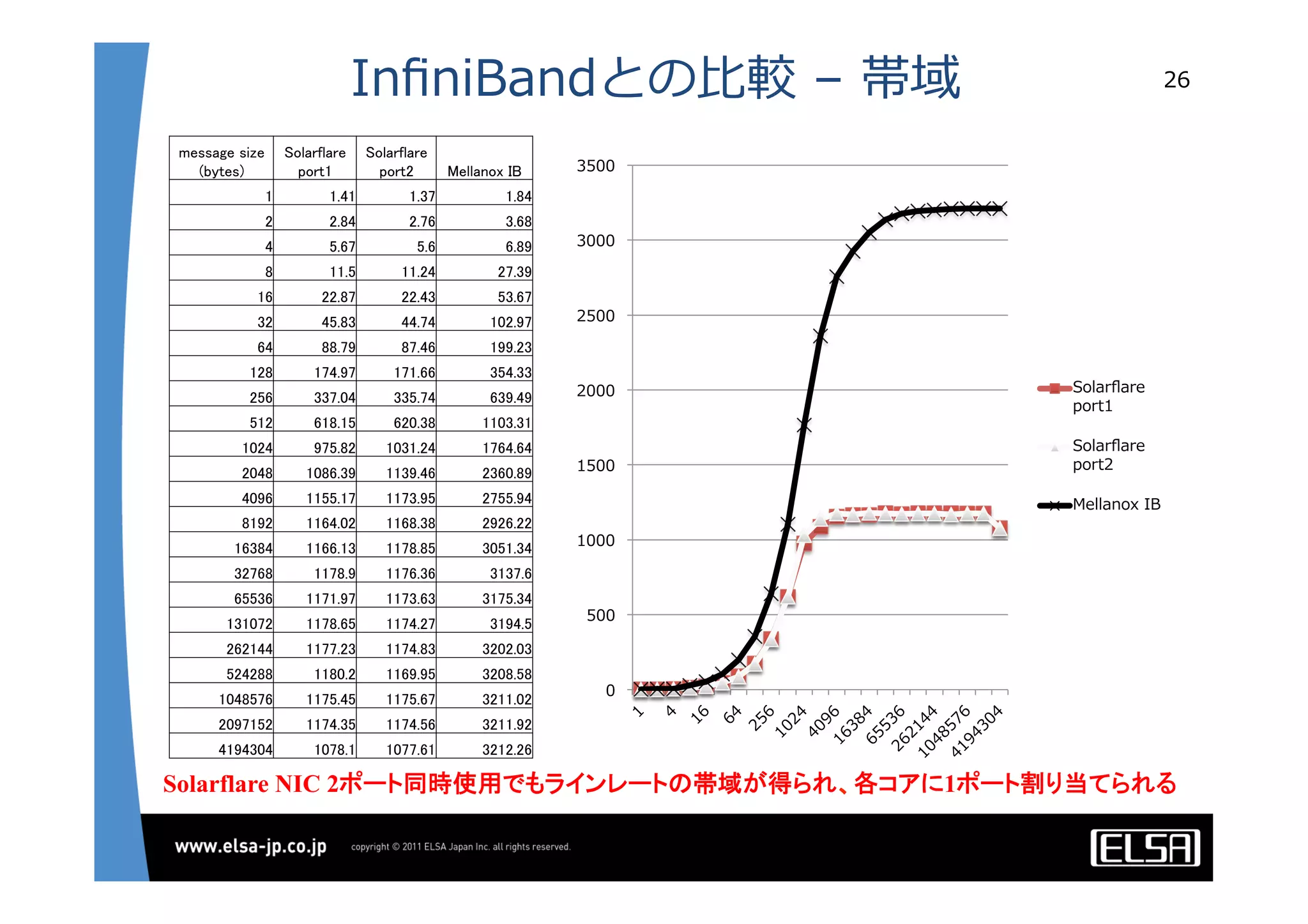 InﬁniBandとの⽐比較  –  帯域 26
message size 
(bytes)	
Solarflare 
port1	
Solarflare 
port2	
 Mellanox IB	
1	
 1.41	
 1.37	
 1.84	
2	
 2.84	
 2.76	
 3.68	
4	
 5.67	
 5.6	
 6.89	
8	
 11.5	
 11.24	
 27.39	
16	
 22.87	
 22.43	
 53.67	
32	
 45.83	
 44.74	
 102.97	
64	
 88.79	
 87.46	
 199.23	
128	
 174.97	
 171.66	
 354.33	
256	
 337.04	
 335.74	
 639.49	
512	
 618.15	
 620.38	
 1103.31	
1024	
 975.82	
 1031.24	
 1764.64	
2048	
 1086.39	
 1139.46	
 2360.89	
4096	
 1155.17	
 1173.95	
 2755.94	
8192	
 1164.02	
 1168.38	
 2926.22	
16384	
 1166.13	
 1178.85	
 3051.34	
32768	
 1178.9	
 1176.36	
 3137.6	
65536	
 1171.97	
 1173.63	
 3175.34	
131072	
 1178.65	
 1174.27	
 3194.5	
262144	
 1177.23	
 1174.83	
 3202.03	
524288	
 1180.2	
 1169.95	
 3208.58	
1048576	
 1175.45	
 1175.67	
 3211.02	
2097152	
 1174.35	
 1174.56	
 3211.92	
4194304	
 1078.1	
 1077.61	
 3212.26	
0
500
1000
1500
2000
2500
3000
3500
Solarﬂare
port1
Solarﬂare
port2
Mellanox  IB
Solarflare NIC 2ポート同時使用でもラインレートの帯域が得られ、各コアに1ポート割り当てられる	
 