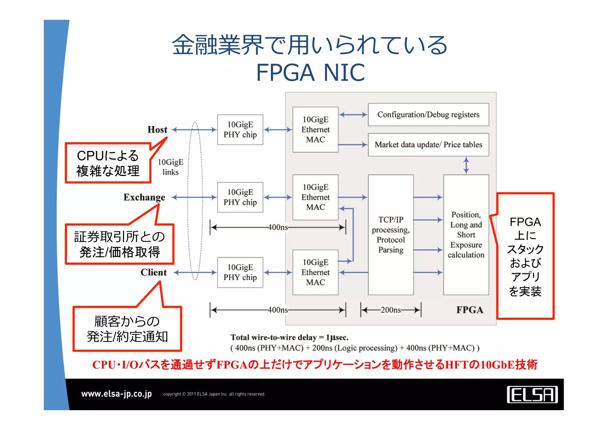 ⾦金金融業界で⽤用いられている
FPGA  NIC
顧客からの
発注/約定通知
証券取引所との
発注/価格取得
CPUによる
複雑な処理
FPGA
上に
スタック
および
アプリ
を実装	
CPU・I/Oバスを通過せずFPGAの上だけでアプリケーションを動作させるHFTの10GbE技術	
 