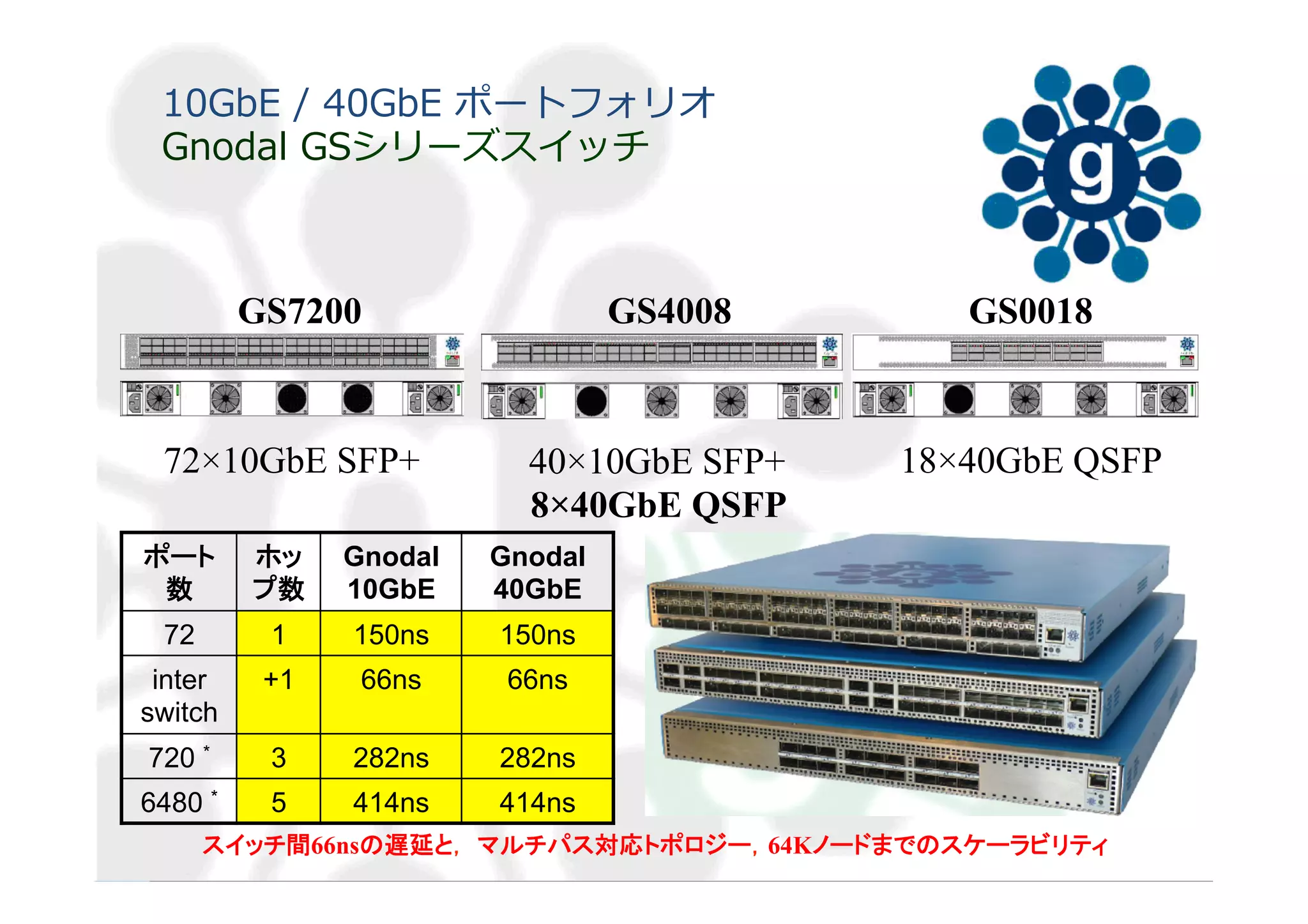10GbE  /  40GbE  ポートフォリオ
Gnodal  GSシリーズスイッチ
GS7200 GS4008 GS0018
72×10GbE SFP+ 40×10GbE SFP+
8×40GbE QSFP
18×40GbE QSFP
ポート
数	
ホッ
プ数	
Gnodal
10GbE
Gnodal
40GbE
72 1 150ns 150ns
inter
switch
+1 66ns 66ns
720 * 3 282ns 282ns
6480 * 5 414ns 414ns
スイッチ間66nsの遅延と， マルチパス対応トポロジー，64Kノードまでのスケーラビリティ	
 