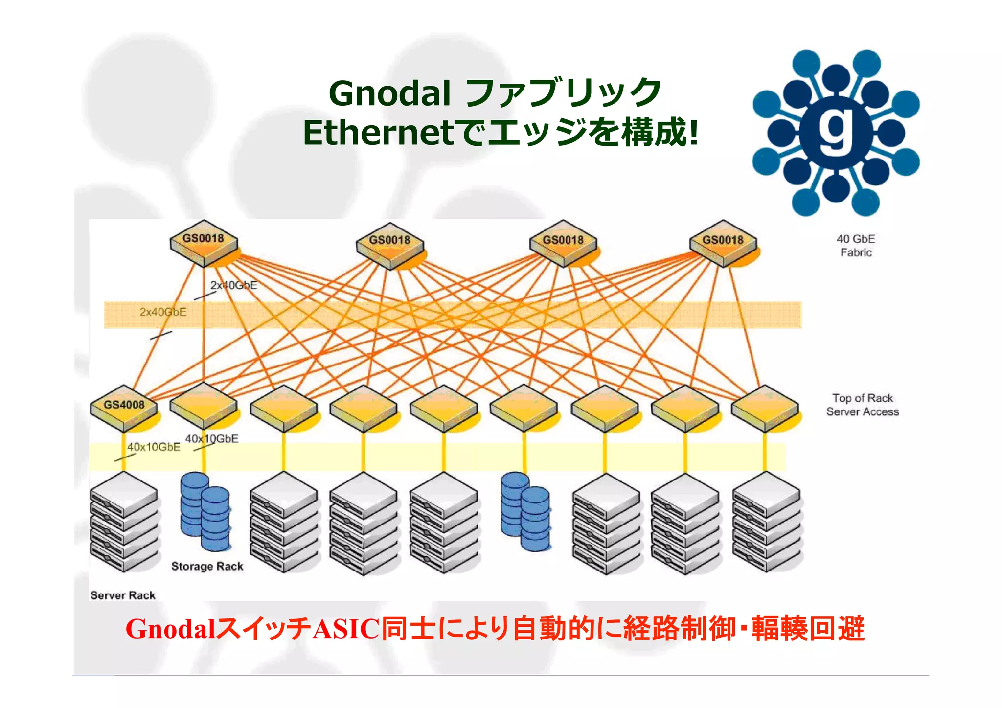 GnodalスイッチASIC同士により自動的に経路制御・輻輳回避
Gnodal  ファブリック  
Ethernetでエッジを構成!
 