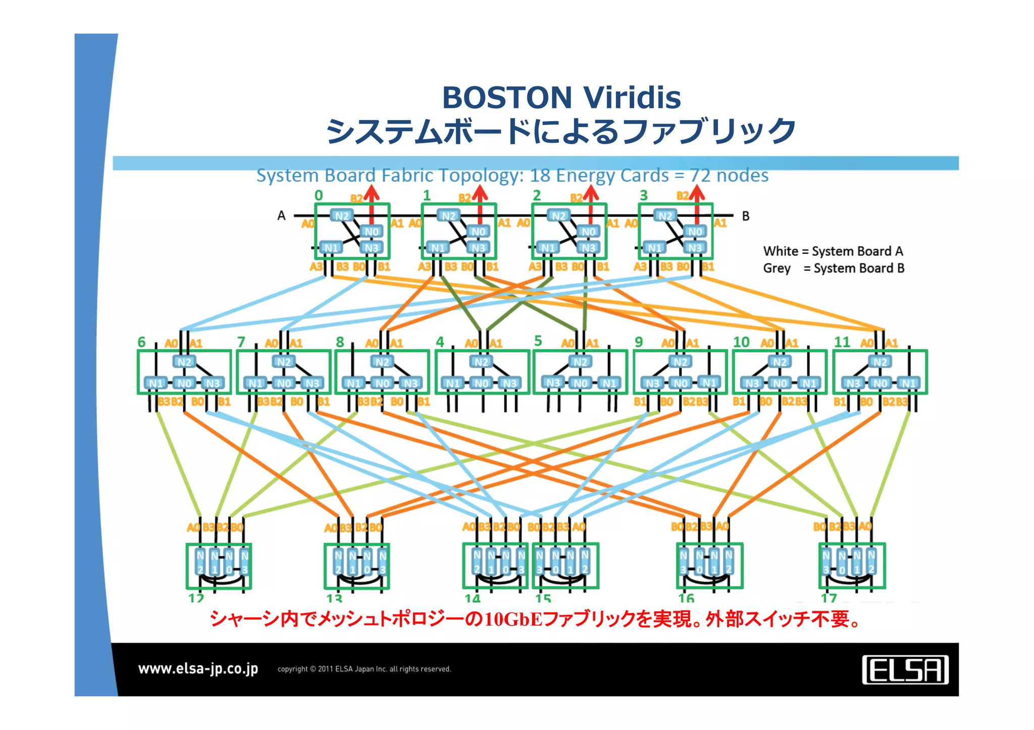 BOSTON  Viridis
システムボードによるファブリック
シャーシ内でメッシュトポロジーの10GbEファブリックを実現。外部スイッチ不要。	
 